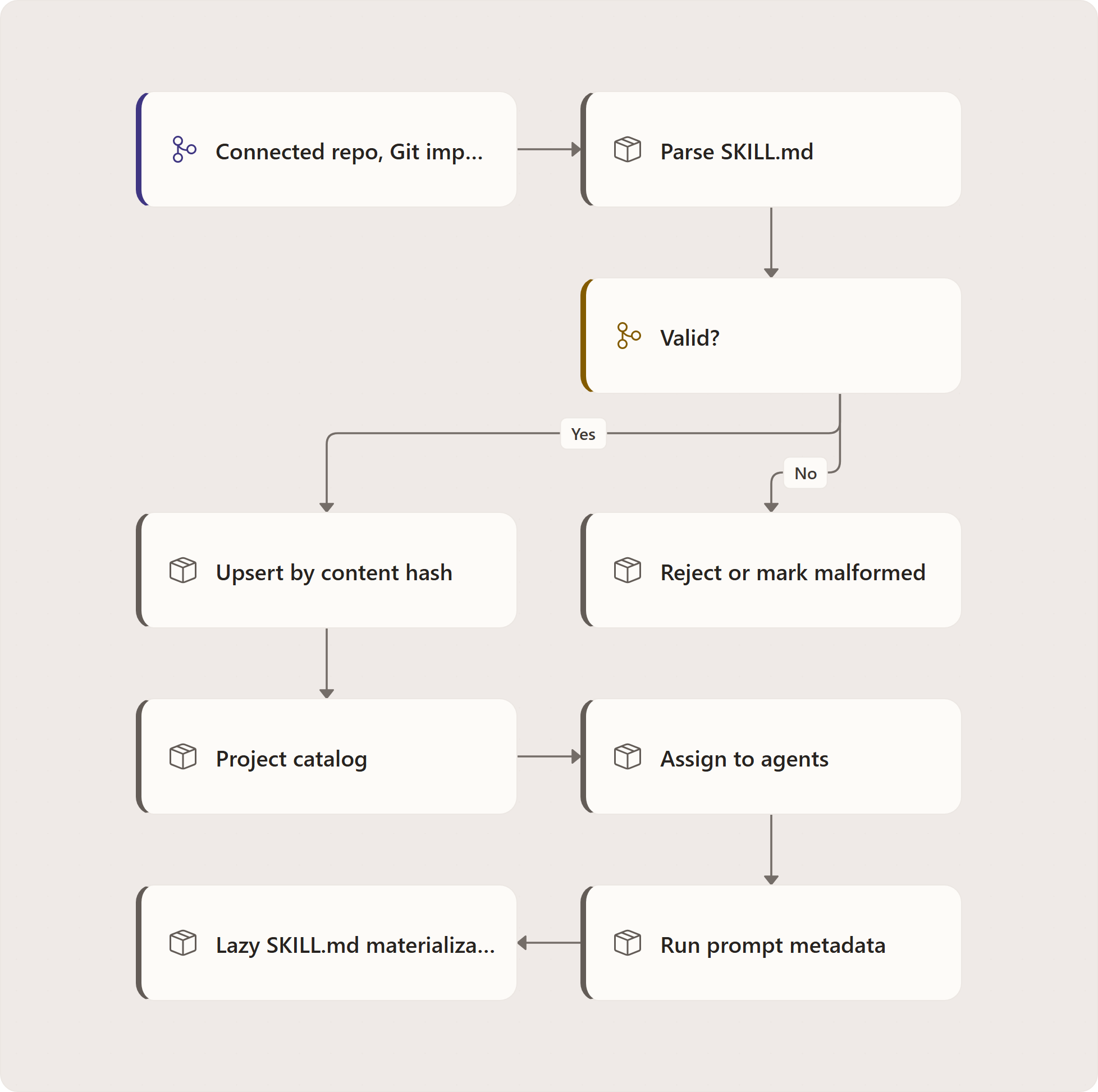Project skills: Connected repo, Git import, or upload, Parse SKILL.md, Valid?, Upsert by content hash, Reject or mark malformed, Project catalog, Assign to agents, Run prompt metadata, Lazy SKILL.md materialization