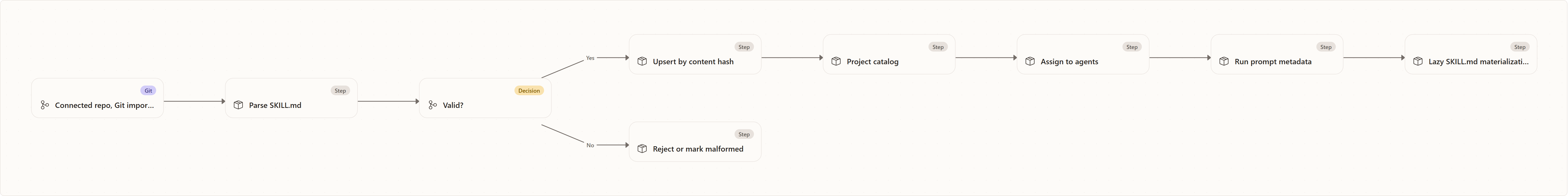 Project skills: Connected repo, Git import, or upload, Parse SKILL.md, Valid?, Upsert by content hash, Reject or mark malformed, Project catalog, Assign to agents, Run prompt metadata, Lazy SKILL.md materialization