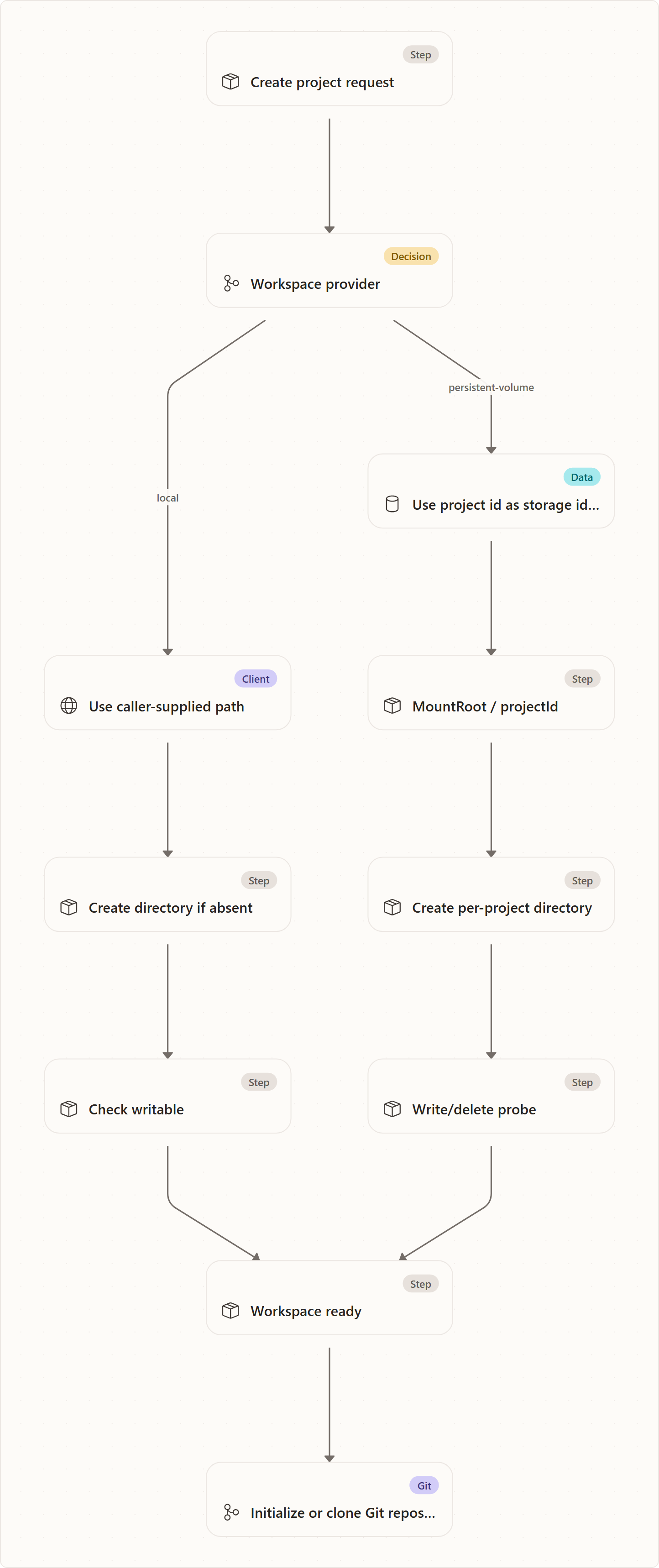 Workspace provisioning: Create project request, Workspace provider, Use caller-supplied path, Create directory if absent, Check writable, Use project id as storage identity, MountRoot / projectId, Create per-project directory, Write/delete probe, Workspace ready, Initialize or clone Git repository