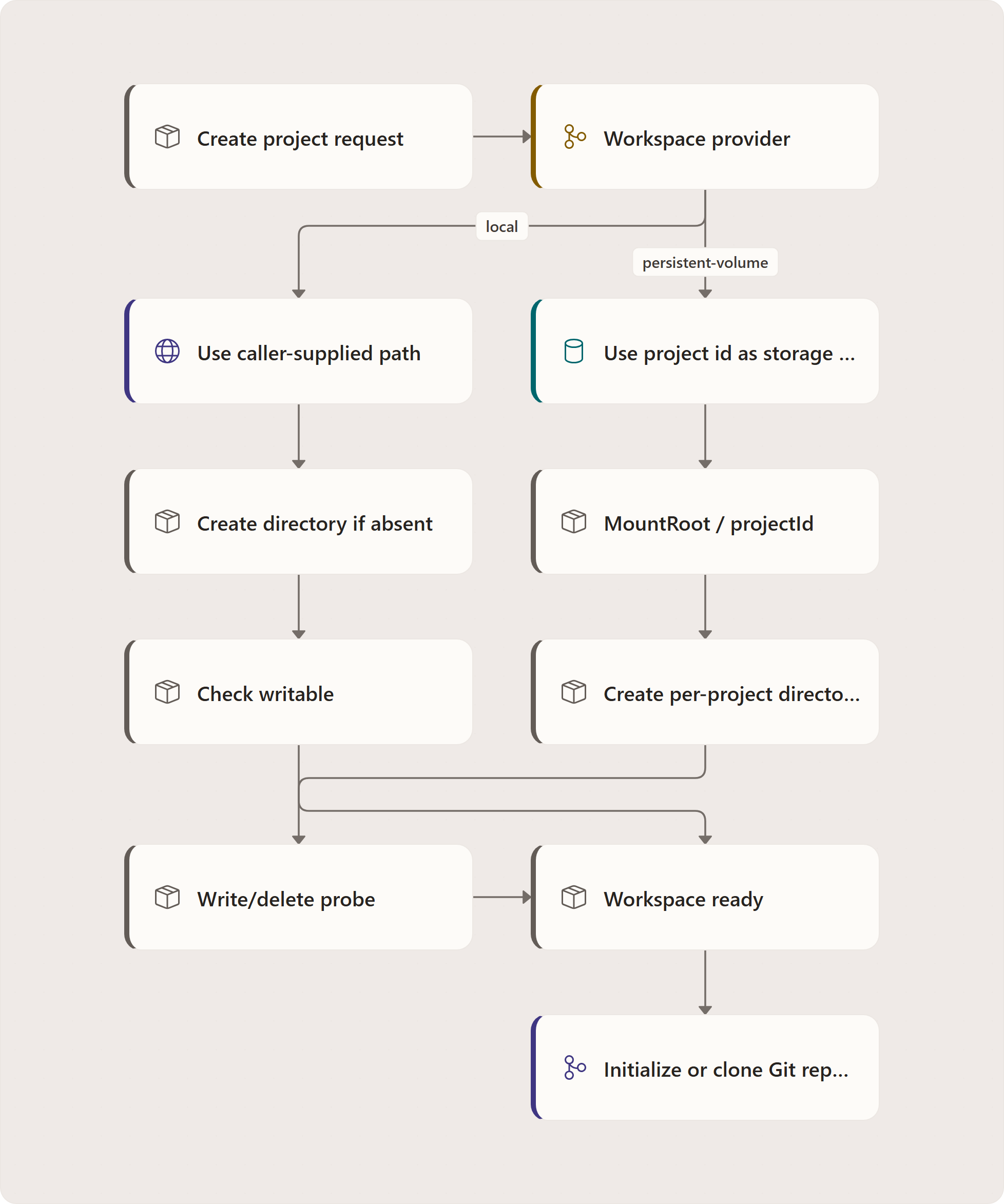 Workspace provisioning: Create project request, Workspace provider, Use caller-supplied path, Create directory if absent, Check writable, Use project id as storage identity, MountRoot / projectId, Create per-project directory, Write/delete probe, Workspace ready, Initialize or clone Git repository