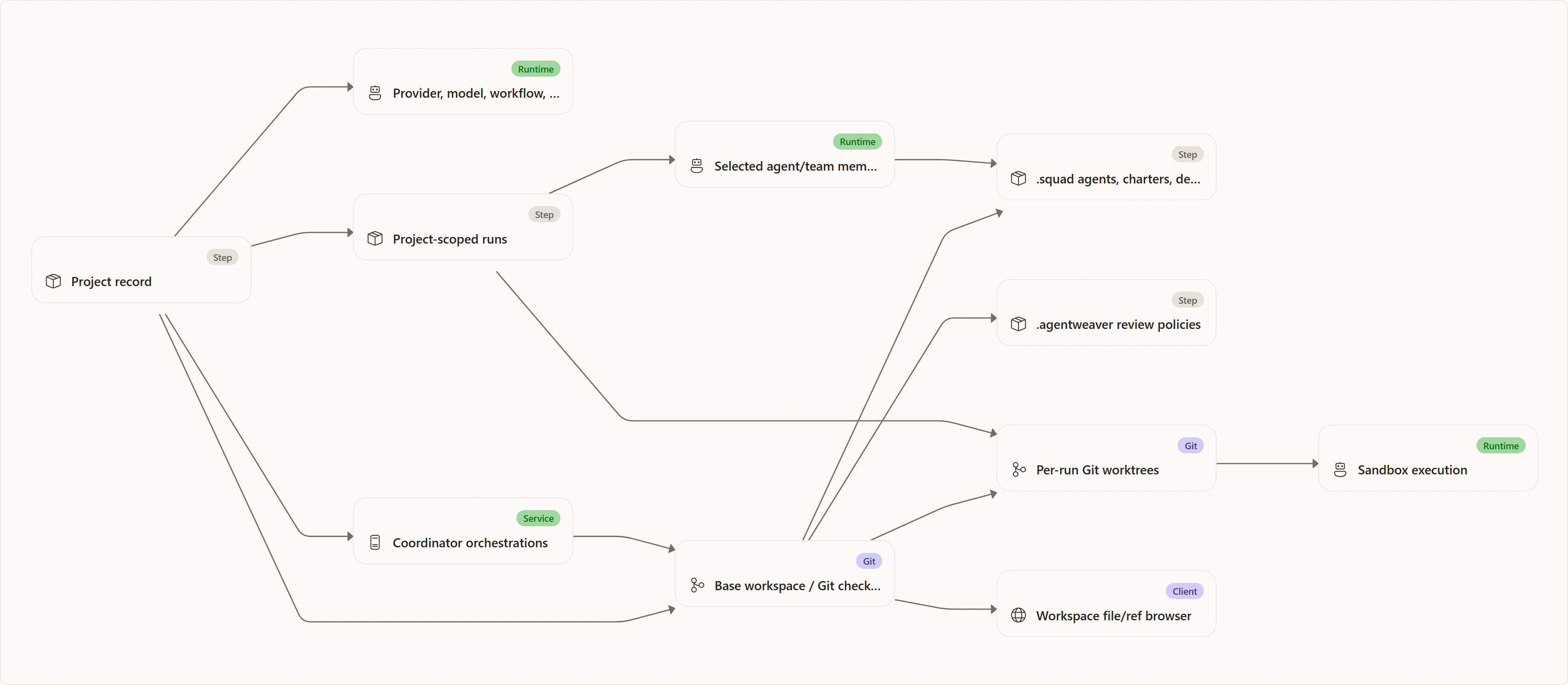 Relationship between projects, runs, workspaces, teams, and sandboxes: Project record, Provider, model, workflow, review, sandbox defaults, Base workspace / Git checkout, Project-scoped runs, Coordinator orchestrations, .squad agents, charters, decisions, .agentweaver review policies, Per-run Git worktrees, Selected agent/team member, Sandbox execution, Workspace file/ref browser