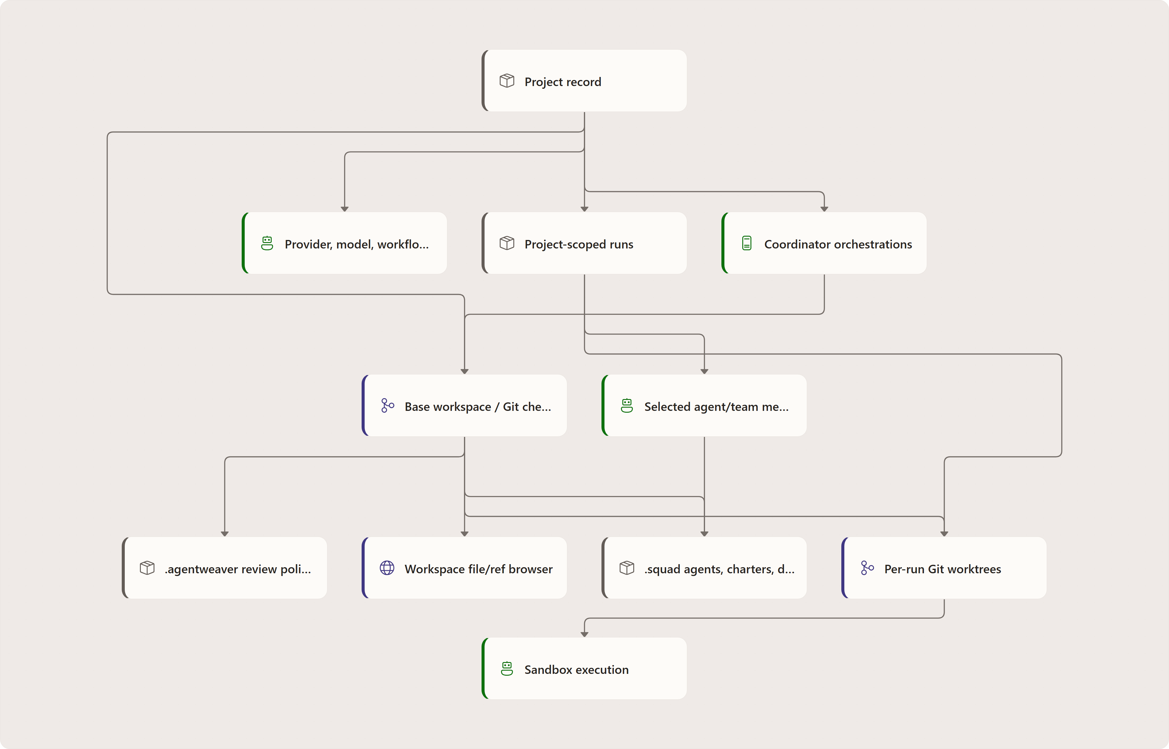 Relationship between projects, runs, workspaces, teams, and sandboxes: Project record, Provider, model, workflow, review, sandbox defaults, Base workspace / Git checkout, Project-scoped runs, Coordinator orchestrations, .squad agents, charters, decisions, .agentweaver review policies, Per-run Git worktrees, Selected agent/team member, Sandbox execution, Workspace file/ref browser