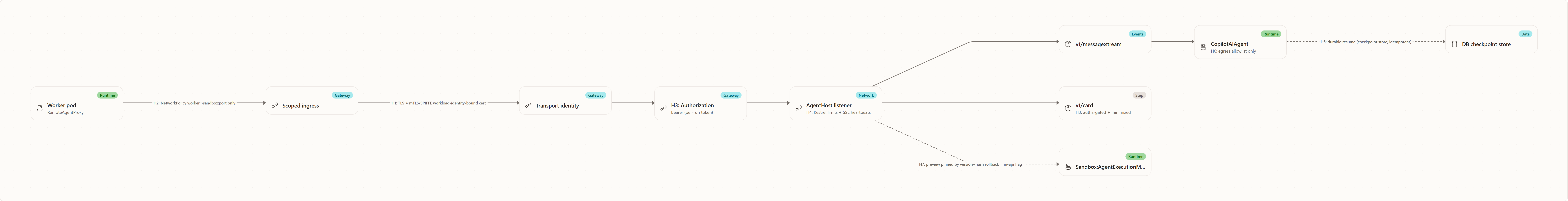 5. Security model (H1–H7): Worker pod, Scoped ingress, Transport identity, H3: Authorization, AgentHost listener, v1/message:stream, v1/card, CopilotAIAgent, DB checkpoint store, Sandbox:AgentExecutionMode