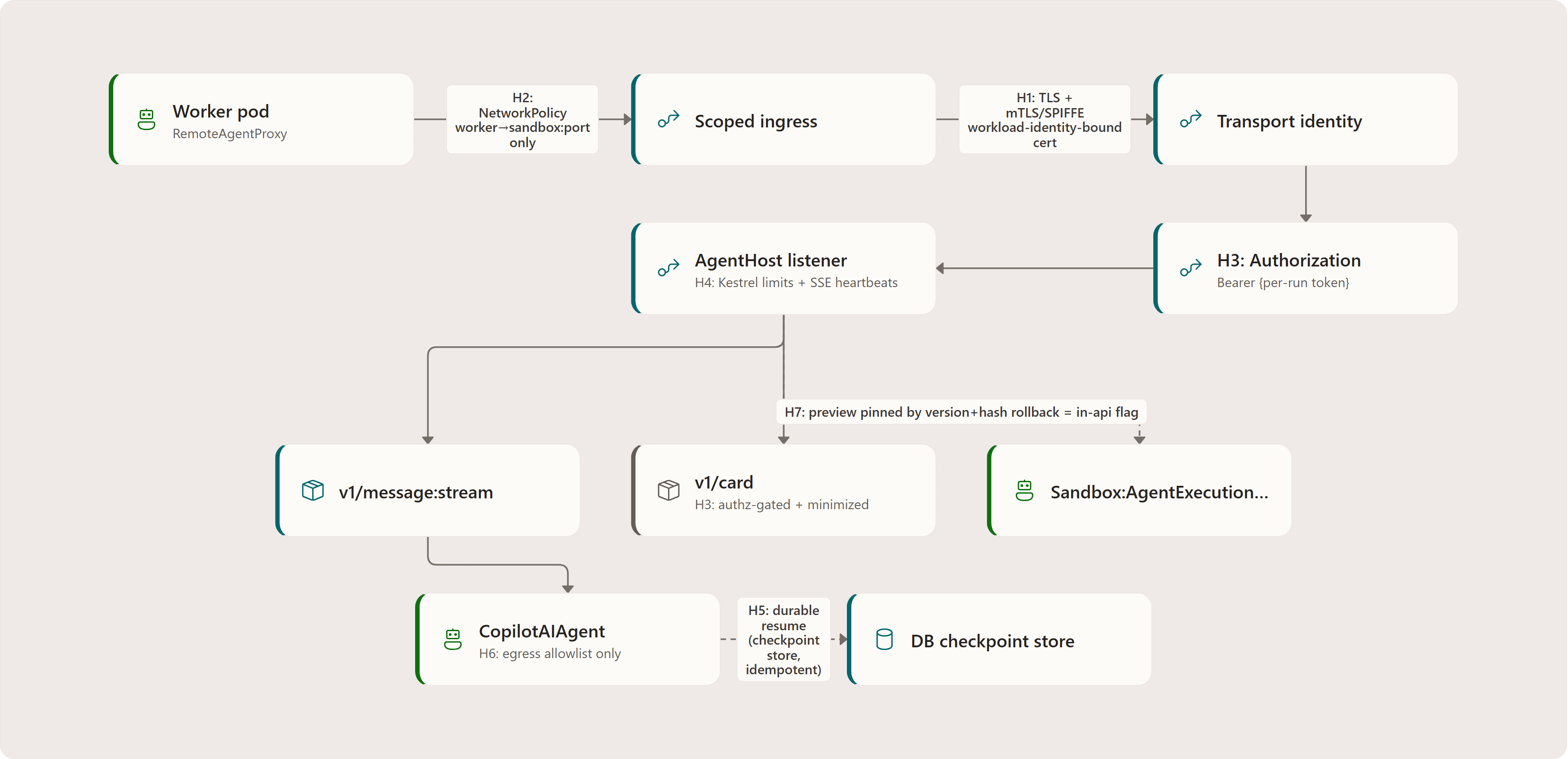 5. Security model (H1–H7): Worker pod, Scoped ingress, Transport identity, H3: Authorization, AgentHost listener, v1/message:stream, v1/card, CopilotAIAgent, DB checkpoint store, Sandbox:AgentExecutionMode