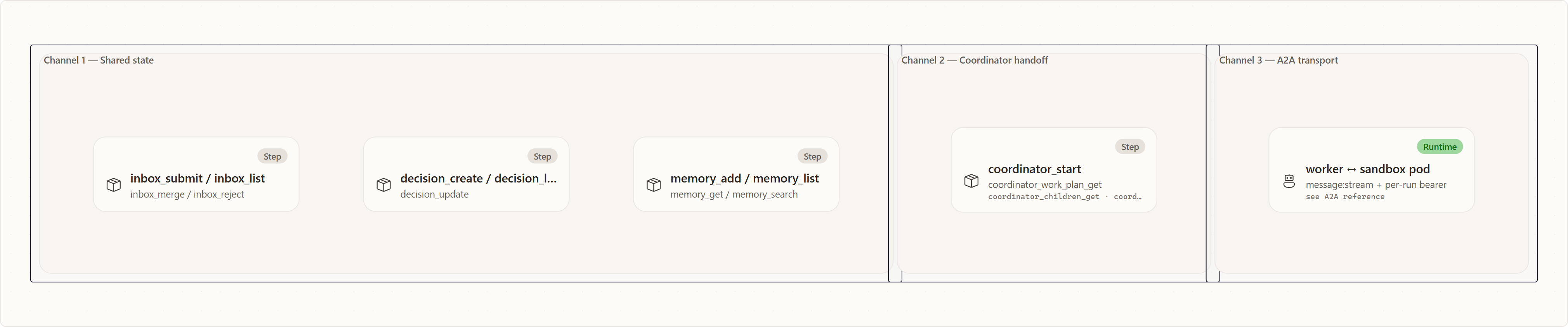 Agent Communication — Reference: inbox_submit / inbox_list, decision_create / decision_list, memory_add / memory_list, coordinator_start, worker ↔ sandbox pod