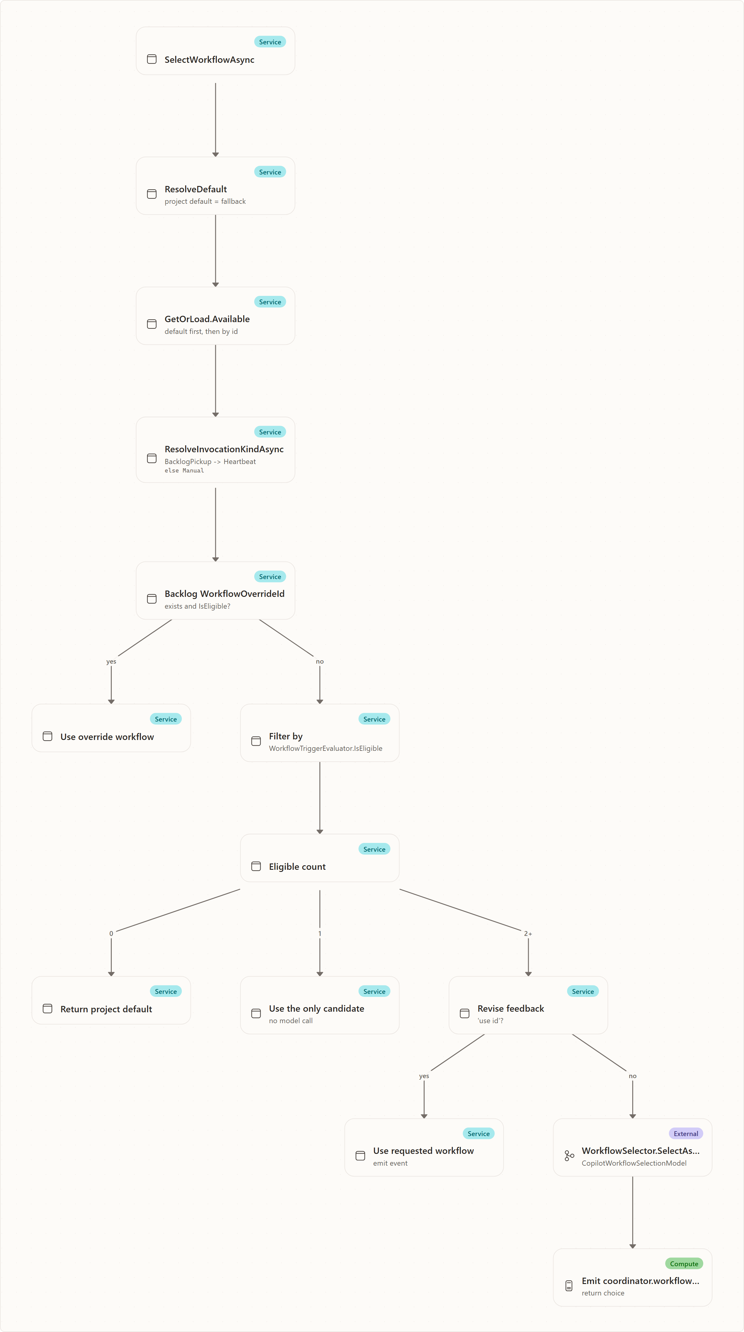 The LLM selector and its fallbacks (): SelectWorkflowAsync, ResolveDefault, GetOrLoad.Available, ResolveInvocationKindAsync, Backlog WorkflowOverrideId, Use override workflow, Filter by, Eligible count, Return project default, Use the only candidate, Revise feedback, Use requested workflow, …