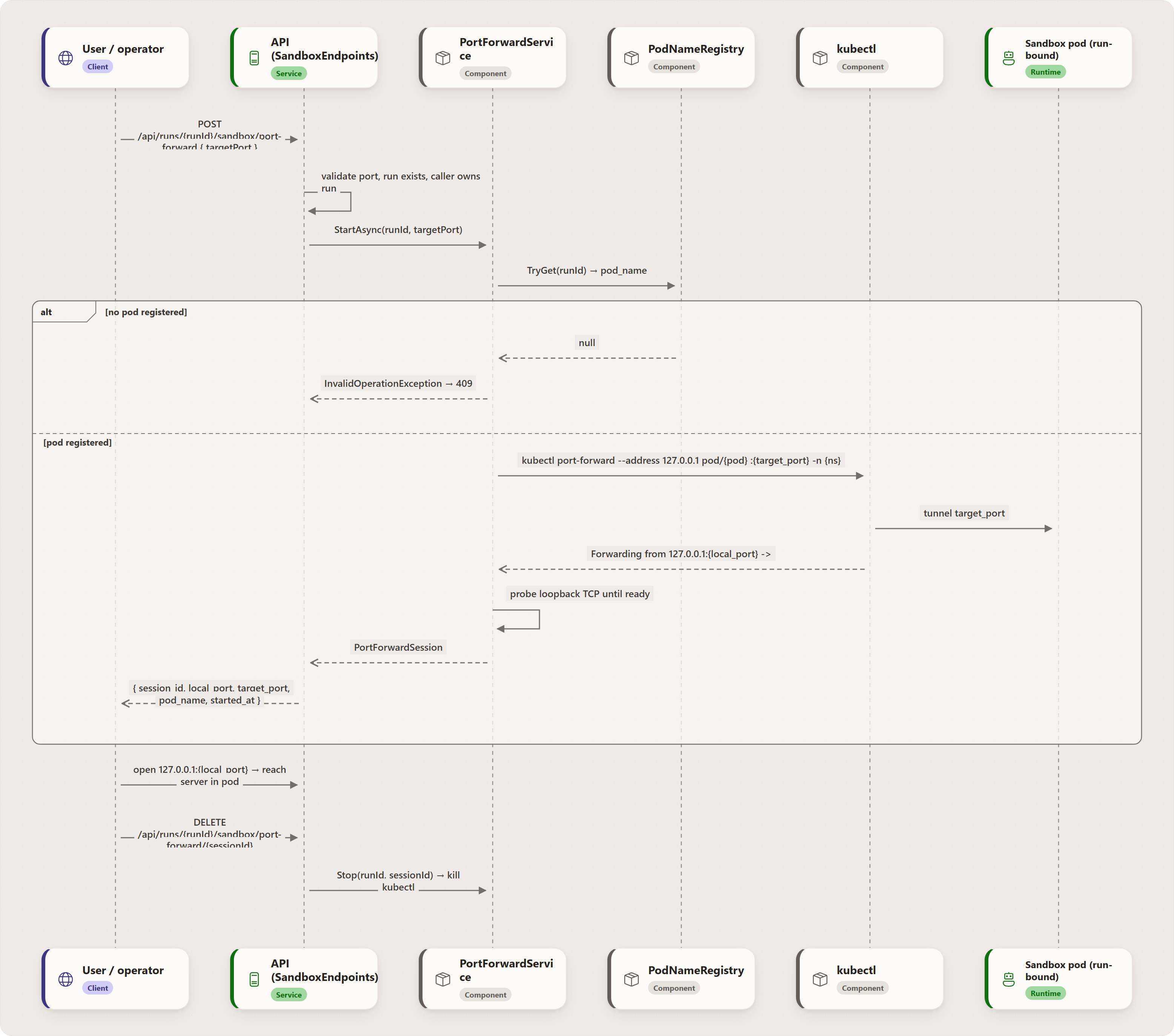 Behavior: User / operator, API (SandboxEndpoints), PortForwardService, PodNameRegistry, kubectl, Sandbox pod (run-bound)