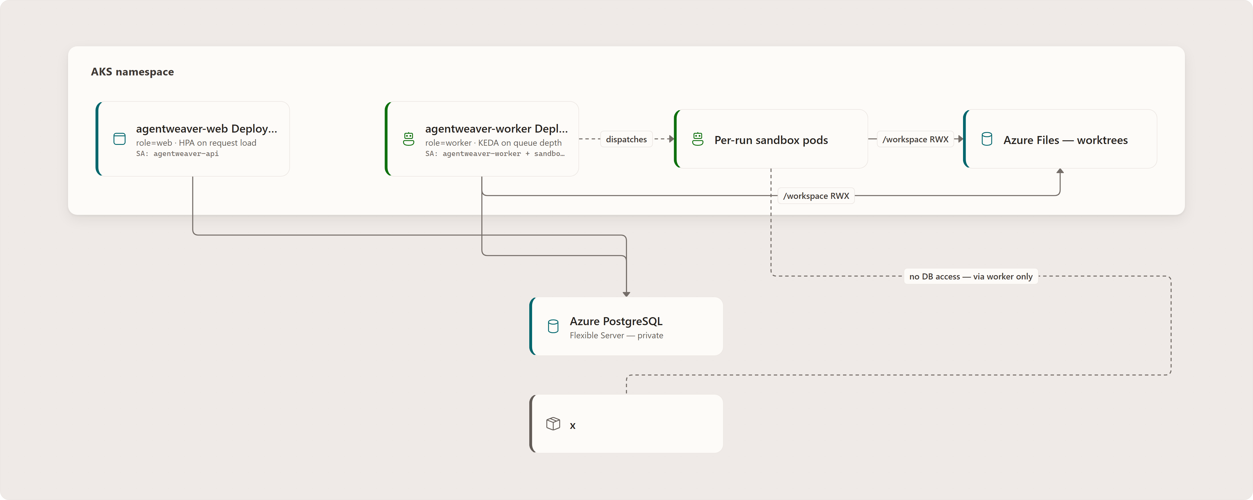Volumes: agentweaver-web Deployment, agentweaver-worker Deployment, Per-run sandbox pods, Azure Files — worktrees, Azure PostgreSQL, x