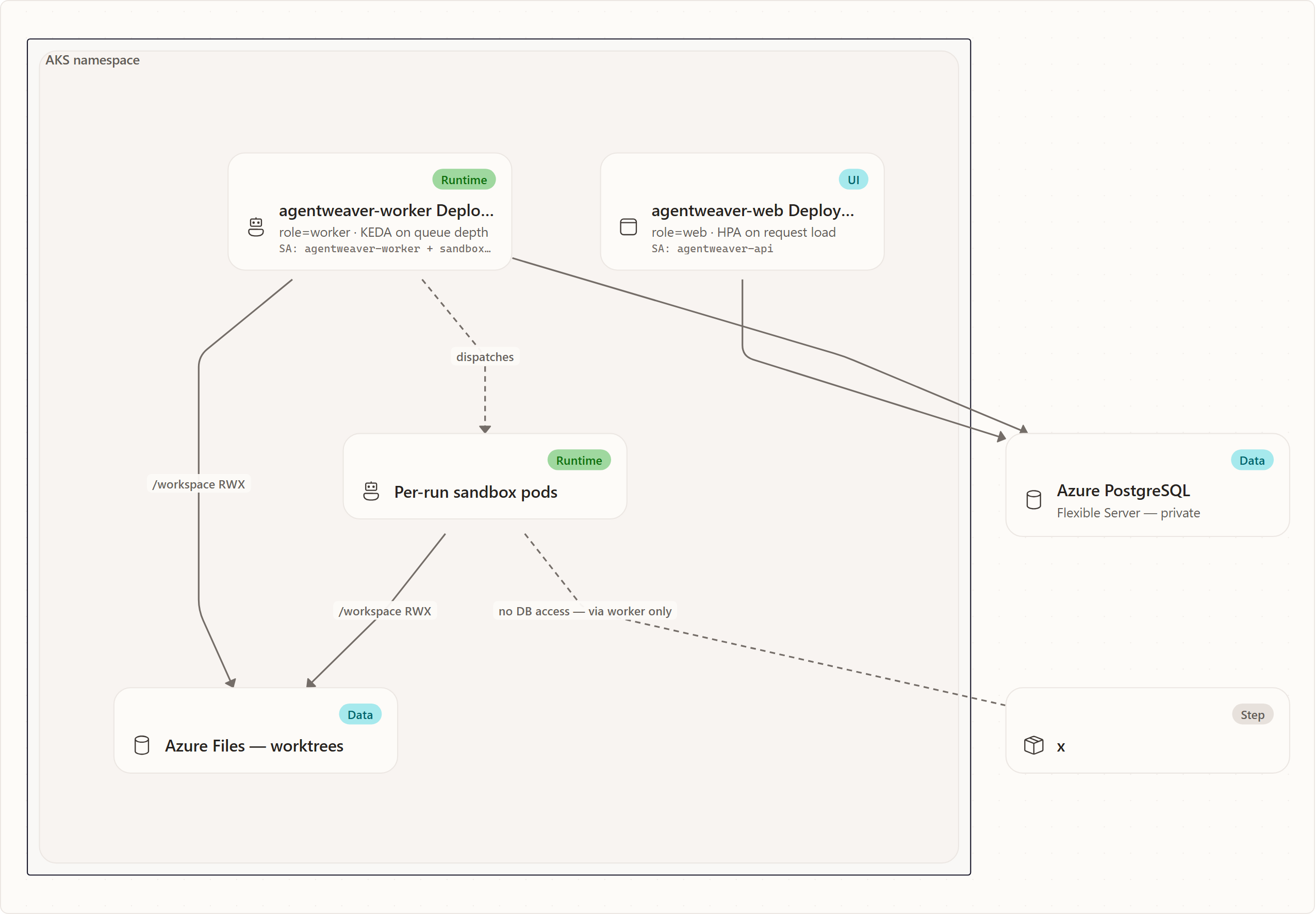Volumes: agentweaver-web Deployment, agentweaver-worker Deployment, Per-run sandbox pods, Azure Files — worktrees, Azure PostgreSQL, x