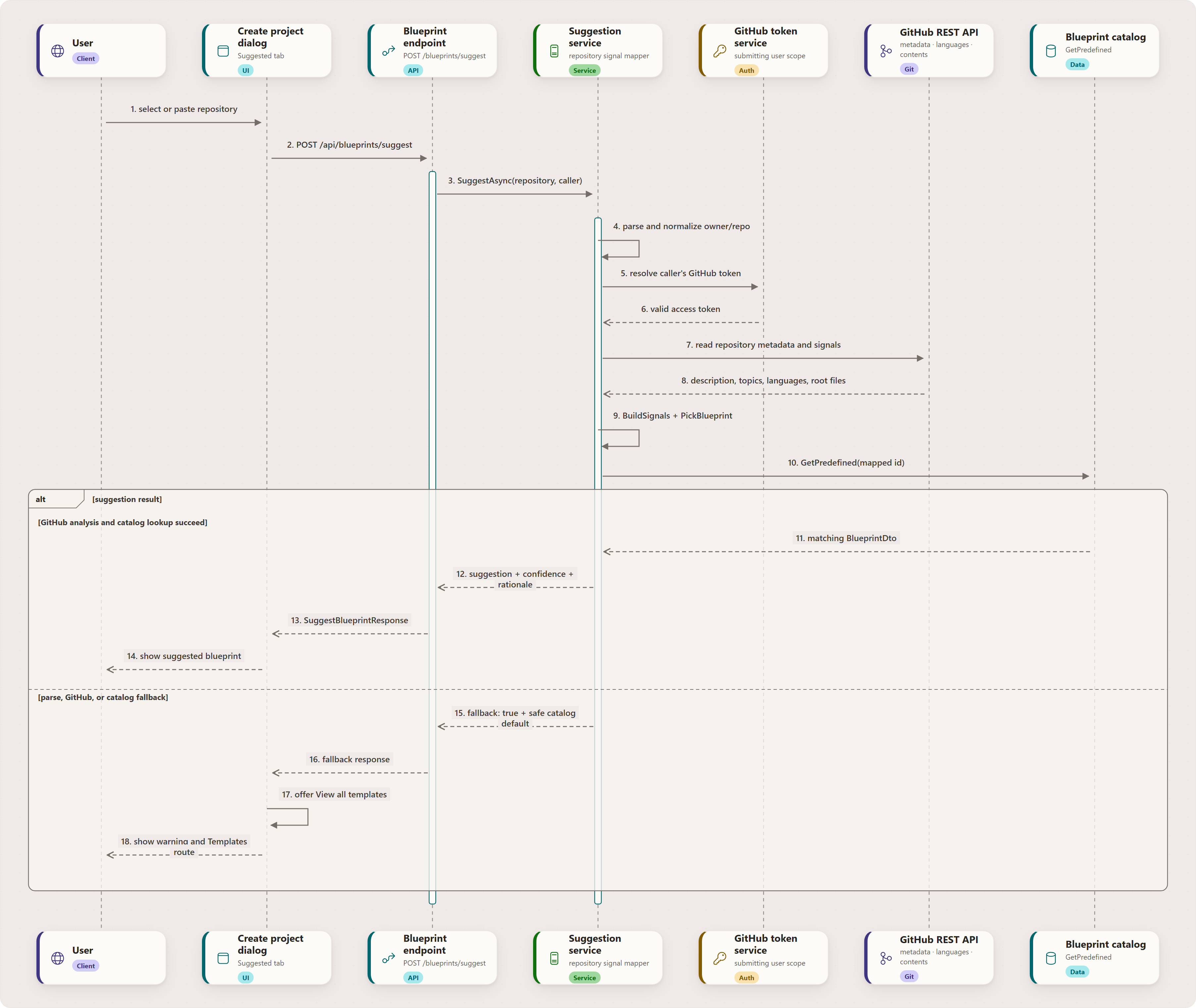 Sequence showing the create-project dialog requesting a blueprint suggestion, the API collecting GitHub repository signals and mapping them to the catalog, and the UI showing either the suggestion or its template fallback