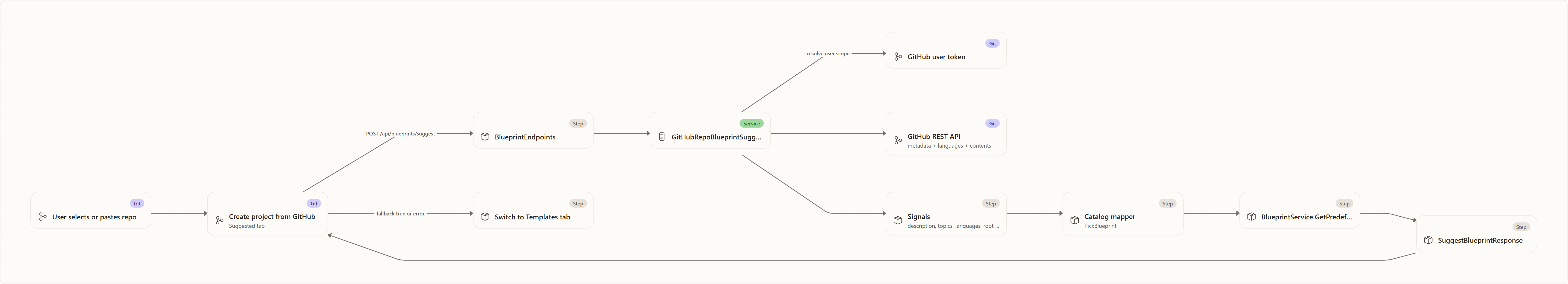End-to-end flow: User selects or pastes repo, Create project from GitHub, BlueprintEndpoints, GitHubRepoBlueprintSuggestionService, GitHub user token, GitHub REST API, Signals, Catalog mapper, BlueprintService.GetPredefined, SuggestBlueprintResponse, Switch to Templates tab