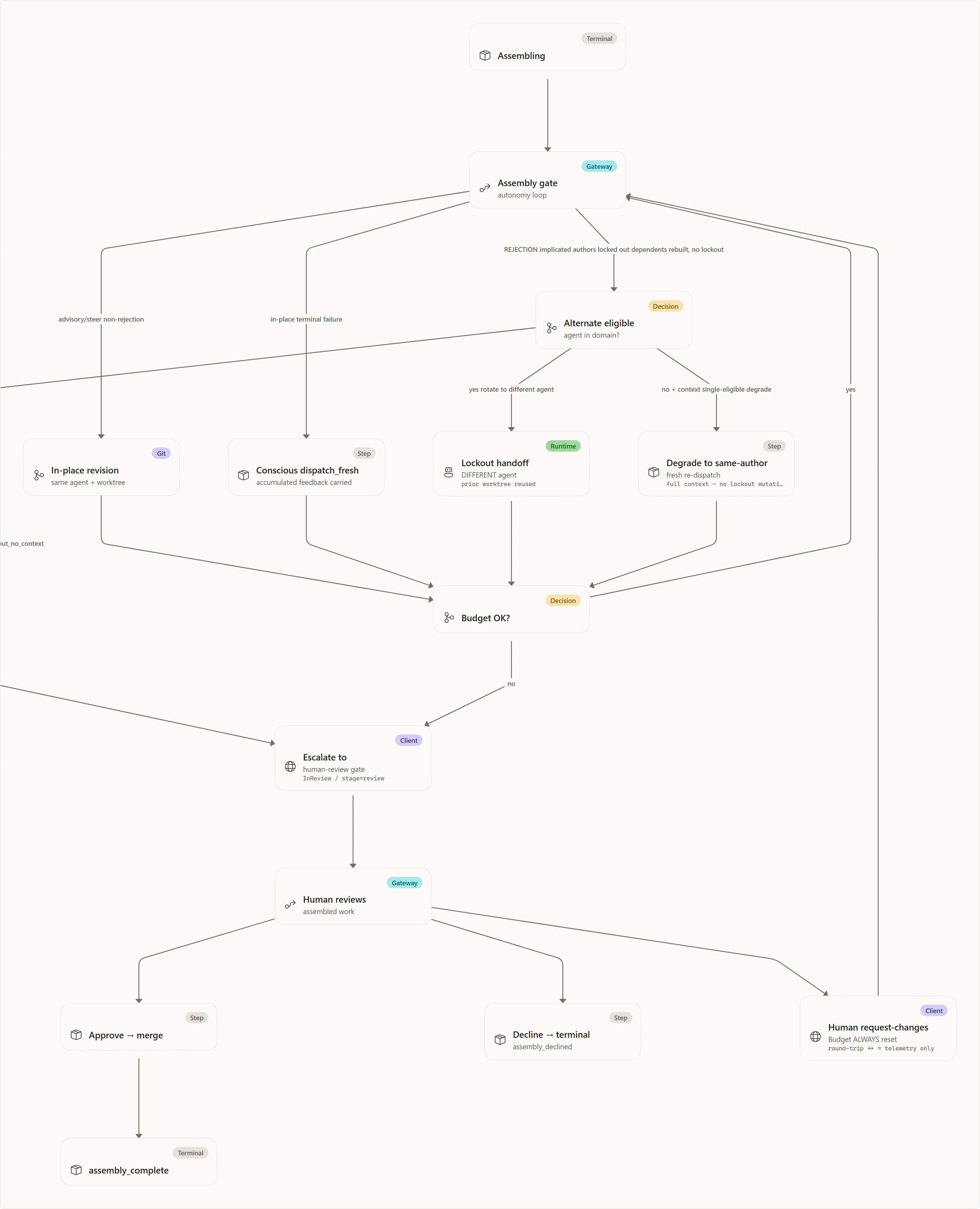 End-to-end resilient assembly flow: Assembling, Assembly gate, In-place revision, Conscious dispatch_fresh, Lockout handoff, Alternate eligible, Degrade to same-author, Budget OK?, Escalate to, Human reviews, Approve → merge, Decline → terminal, …