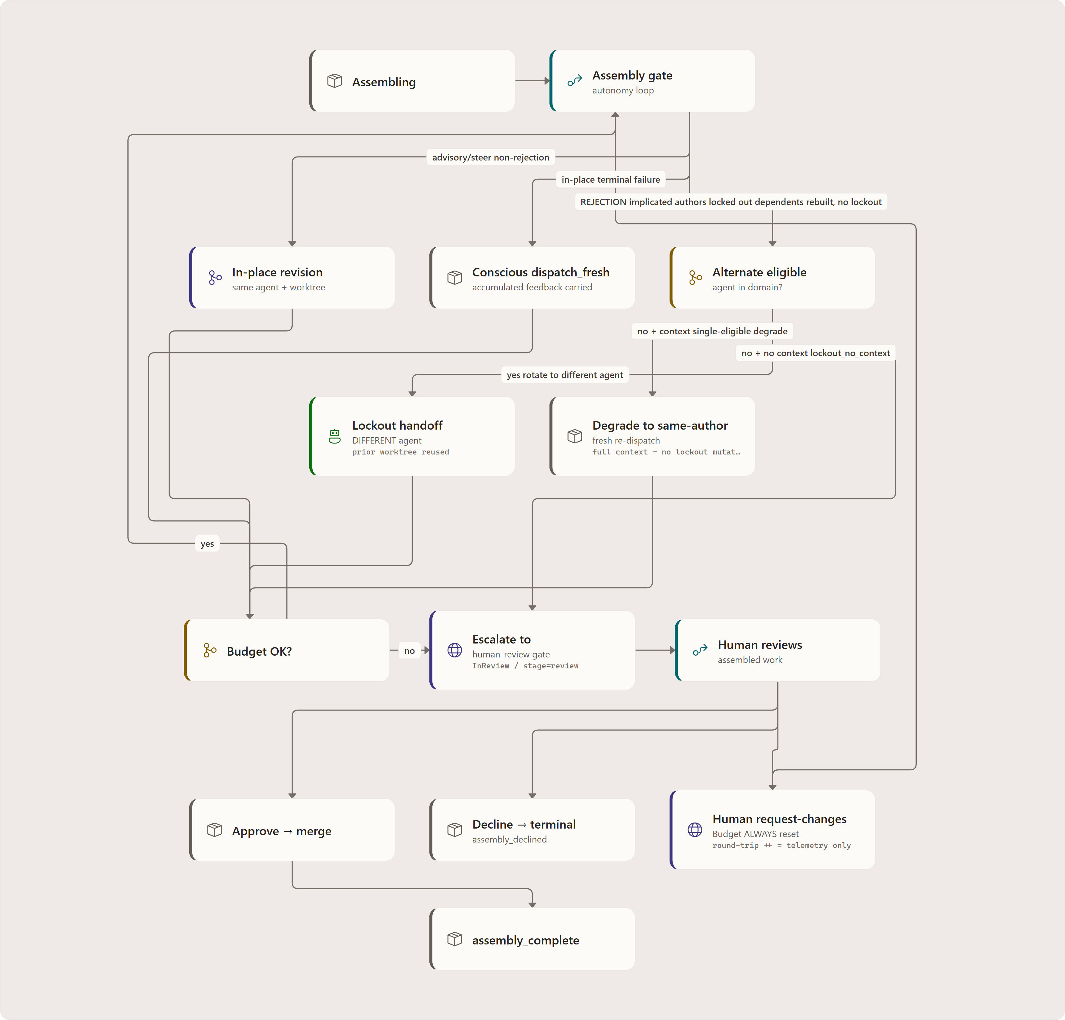 End-to-end resilient assembly flow: Assembling, Assembly gate, In-place revision, Conscious dispatch_fresh, Lockout handoff, Alternate eligible, Degrade to same-author, Budget OK?, Escalate to, Human reviews, Approve → merge, Decline → terminal, …