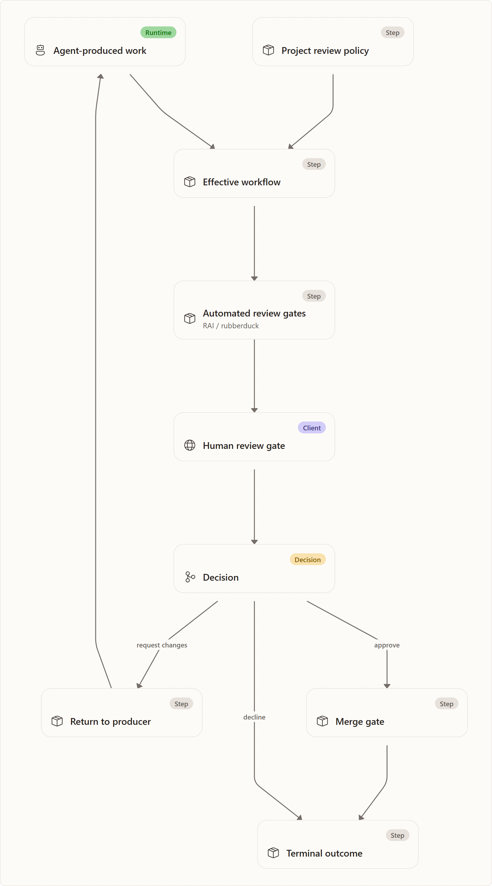 Purpose & Mental Model: Agent-produced work, Project review policy, Effective workflow, Automated review gates, Human review gate, Decision, Return to producer, Merge gate, Terminal outcome