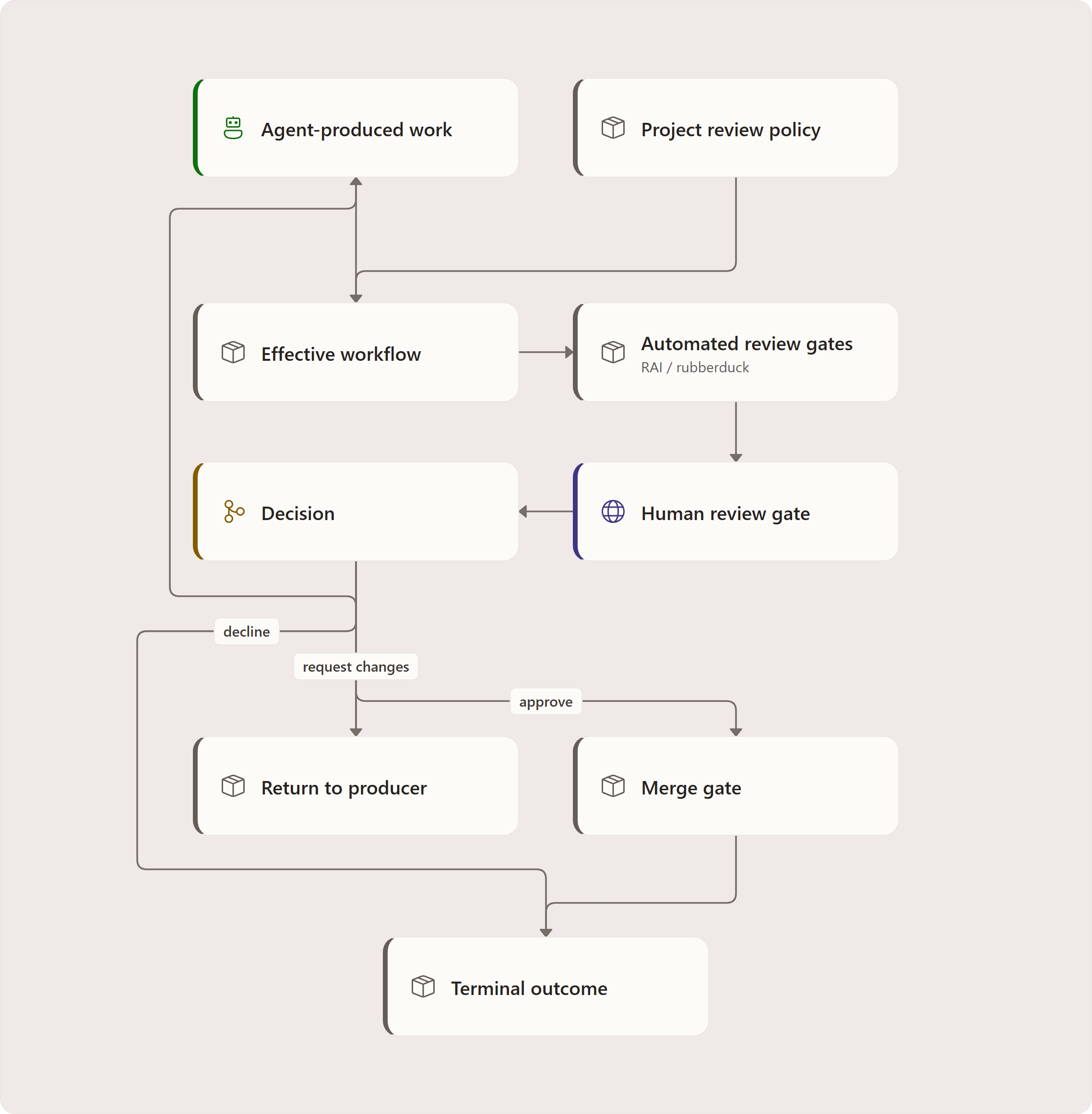 Purpose & Mental Model: Agent-produced work, Project review policy, Effective workflow, Automated review gates, Human review gate, Decision, Return to producer, Merge gate, Terminal outcome