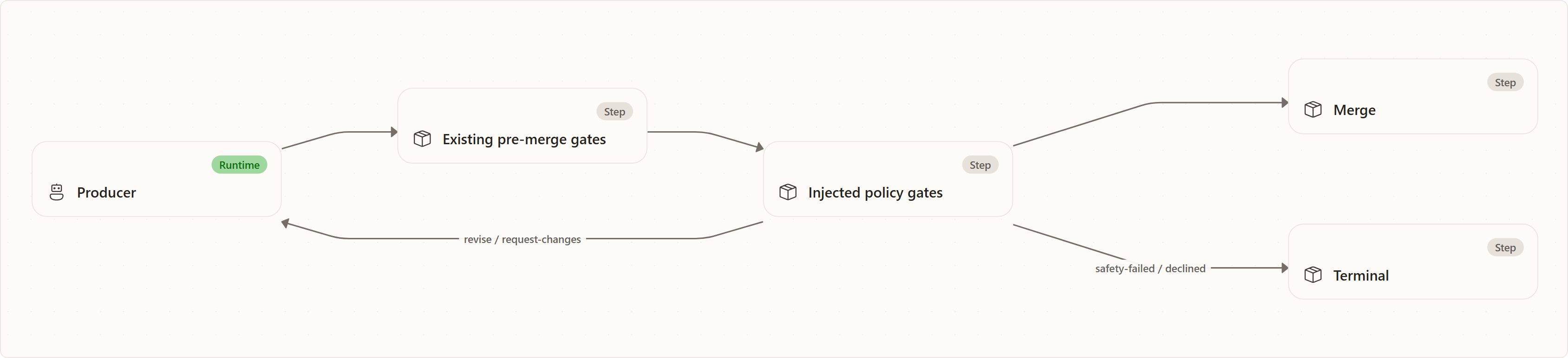 Review Policy as a Safety Overlay: Producer, Existing pre-merge gates, Injected policy gates, Merge, Terminal