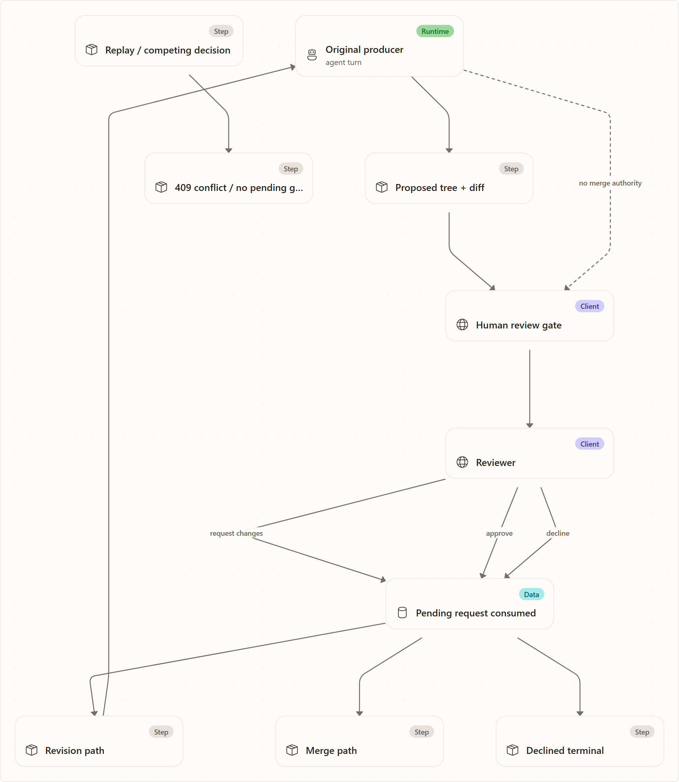 Reviewer Rejection and Lockout: Original producer, Proposed tree + diff, Human review gate, Reviewer, Pending request consumed, Revision path, Merge path, Declined terminal, Replay / competing decision, 409 conflict / no pending gate