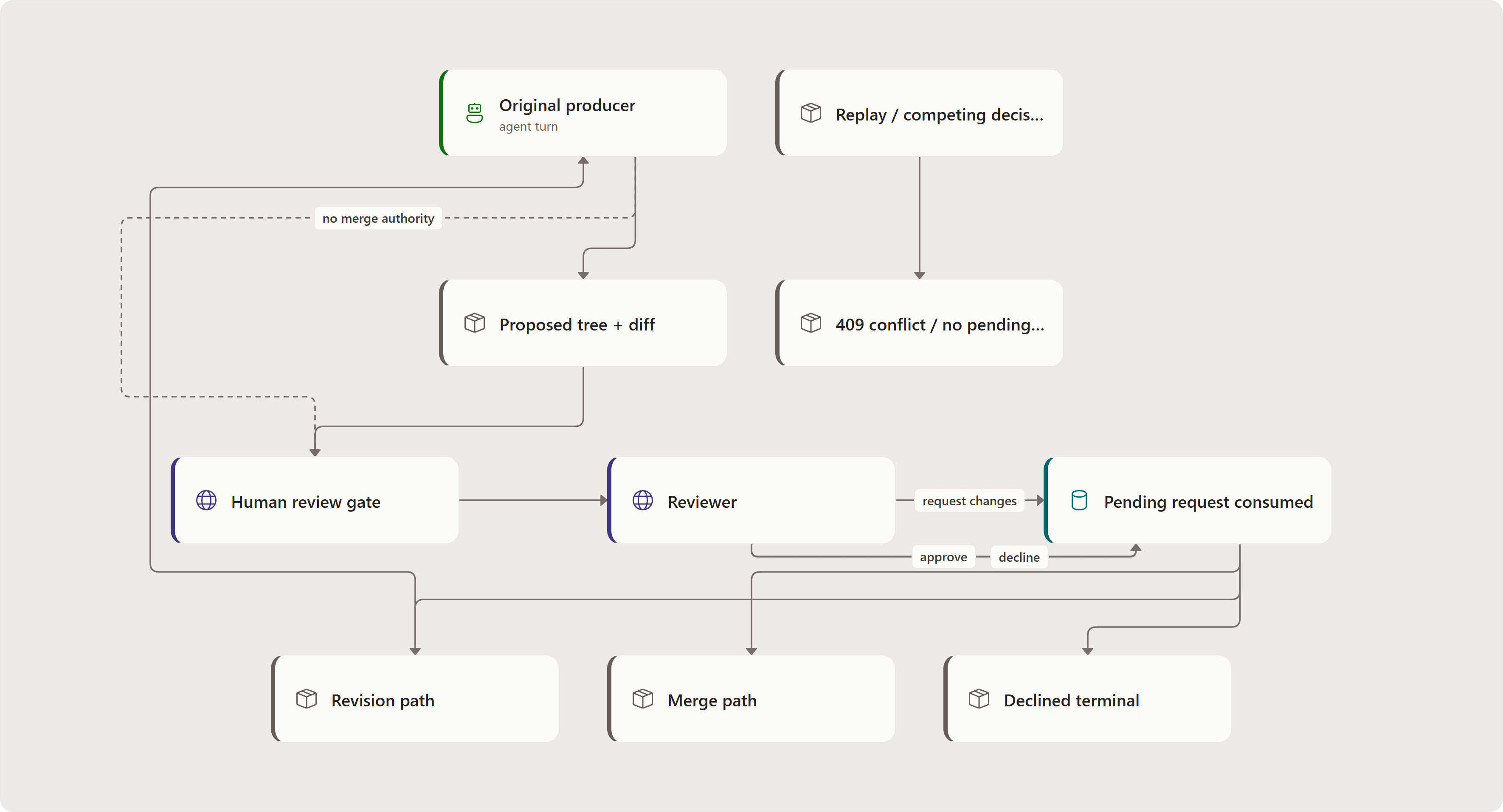 Reviewer Rejection and Lockout: Original producer, Proposed tree + diff, Human review gate, Reviewer, Pending request consumed, Revision path, Merge path, Declined terminal, Replay / competing decision, 409 conflict / no pending gate