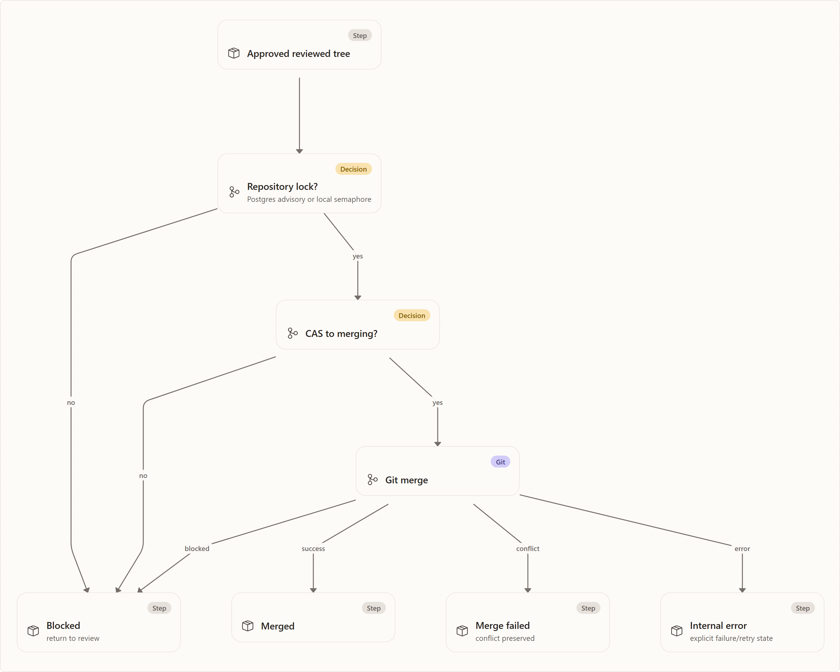 How Merge Actually Happens: Approved reviewed tree, Repository lock?, CAS to merging?, Git merge, Merged, Merge failed, Blocked, Internal error