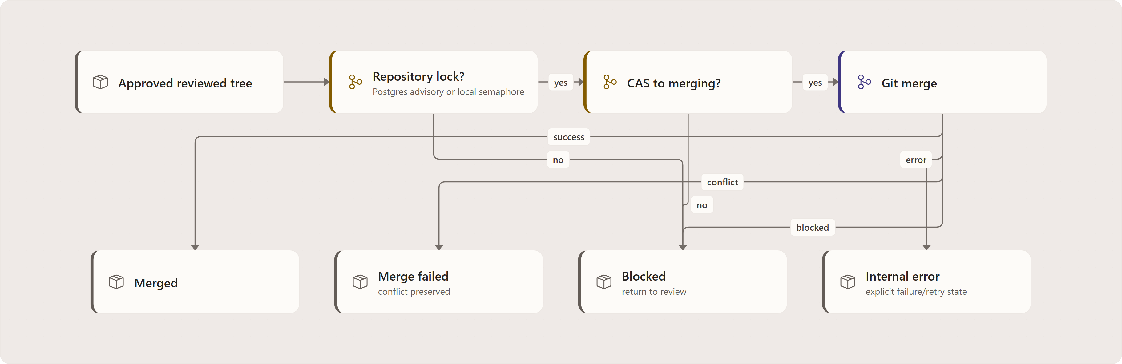 How Merge Actually Happens: Approved reviewed tree, Repository lock?, CAS to merging?, Git merge, Merged, Merge failed, Blocked, Internal error