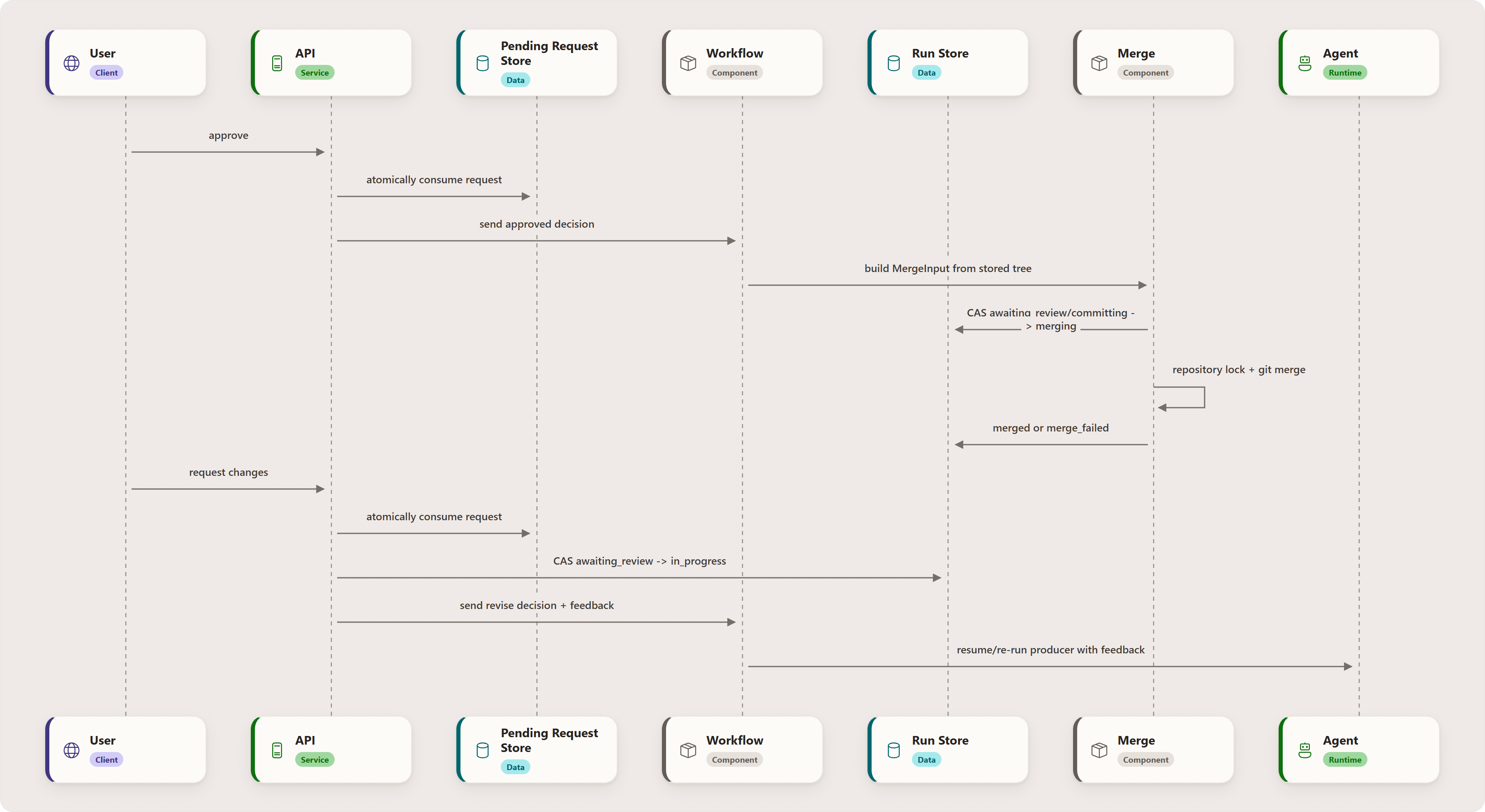 Approve vs Request Changes: User, API, Pending Request Store, Workflow, Run Store, Merge, Agent