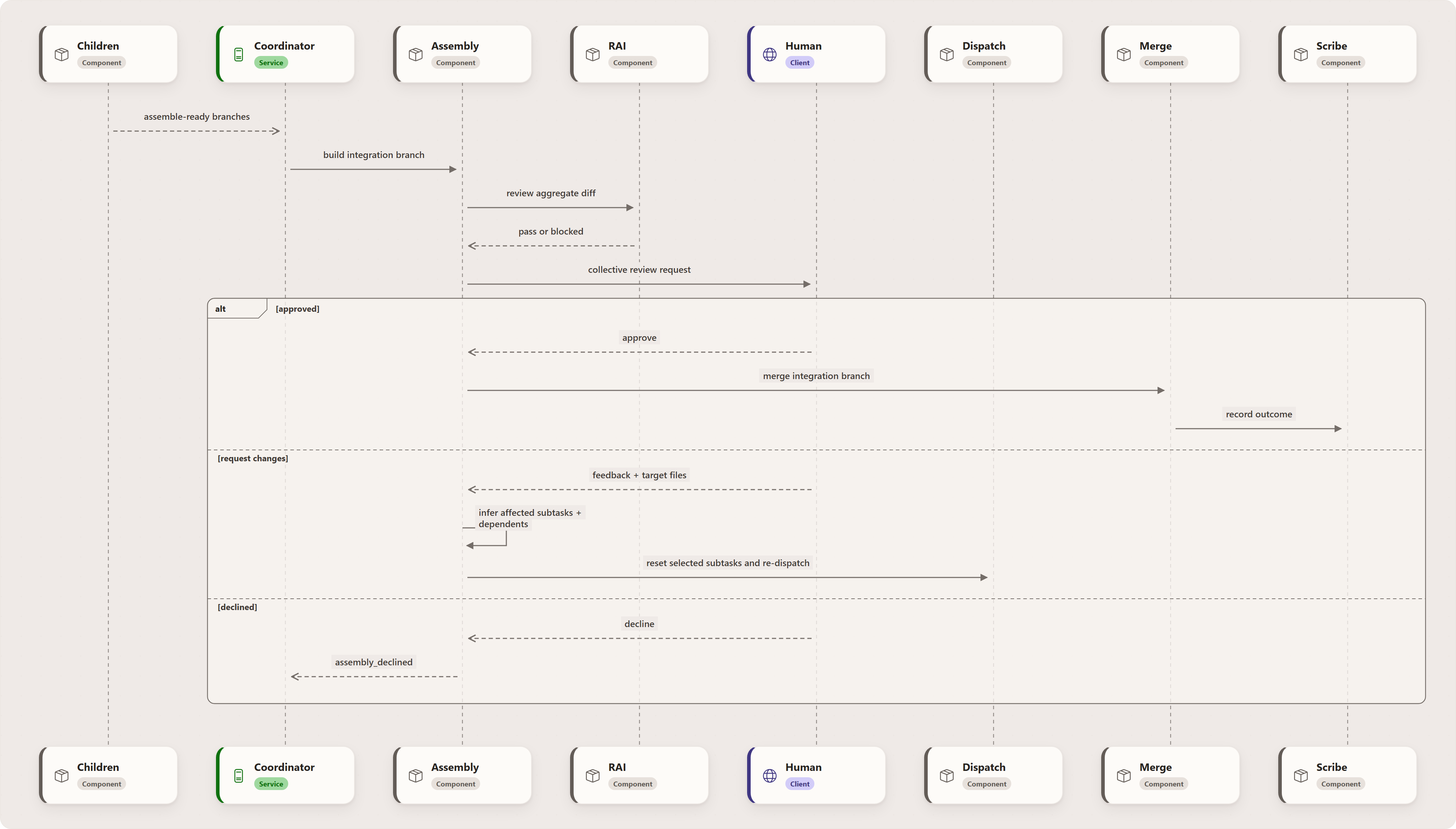 Coordinator Collective Review: Children, Coordinator, Assembly, RAI, Human, Dispatch, Merge, Scribe