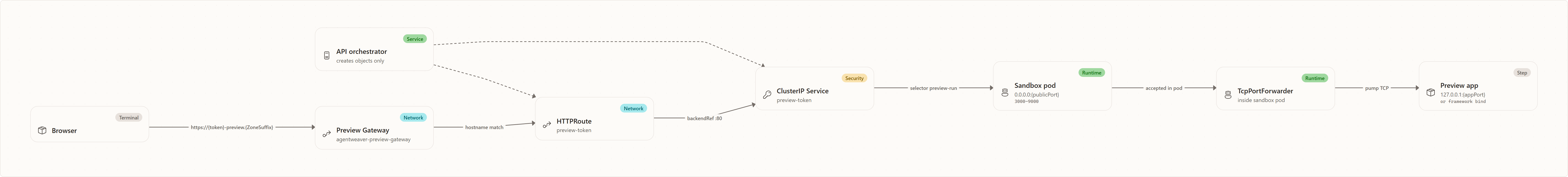 End-to-end flow: Browser, Preview Gateway, API orchestrator, HTTPRoute, ClusterIP Service, Sandbox pod, TcpPortForwarder, Preview app