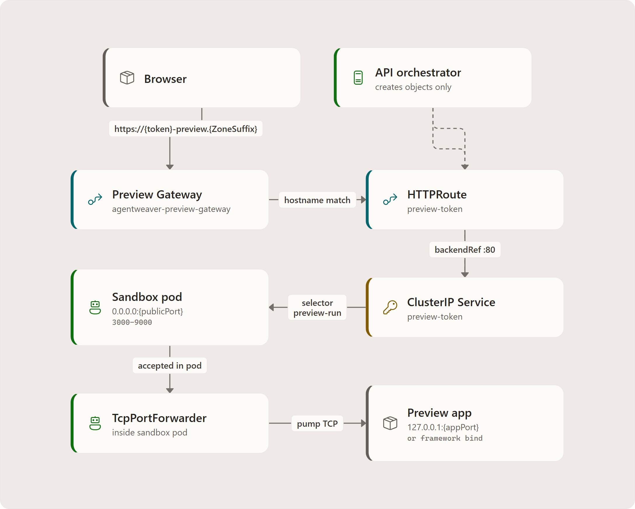 End-to-end flow: Browser, Preview Gateway, API orchestrator, HTTPRoute, ClusterIP Service, Sandbox pod, TcpPortForwarder, Preview app