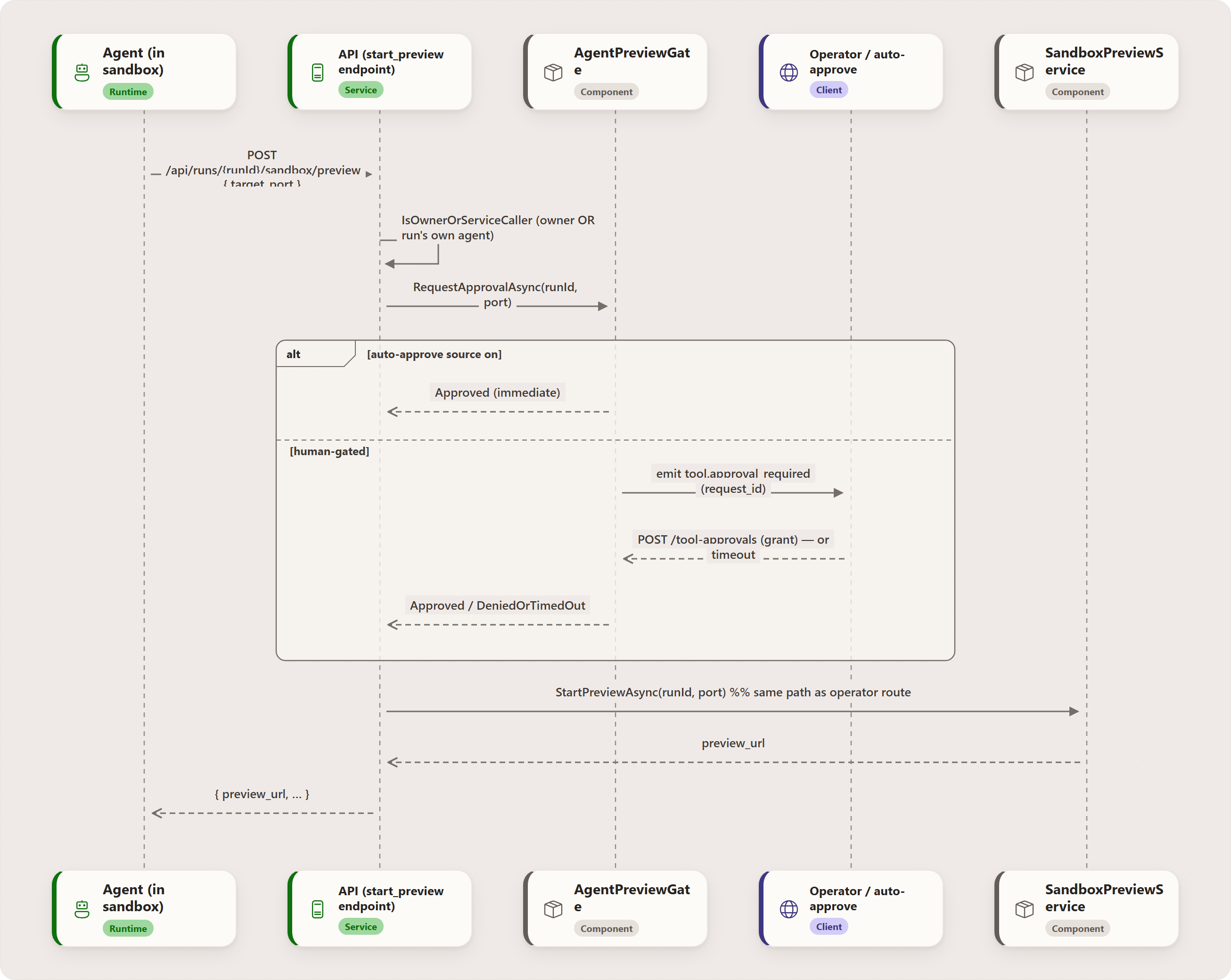 Agent-initiated preview (): Agent (in sandbox), API (start_preview endpoint), AgentPreviewGate, Operator / auto-approve, SandboxPreviewService