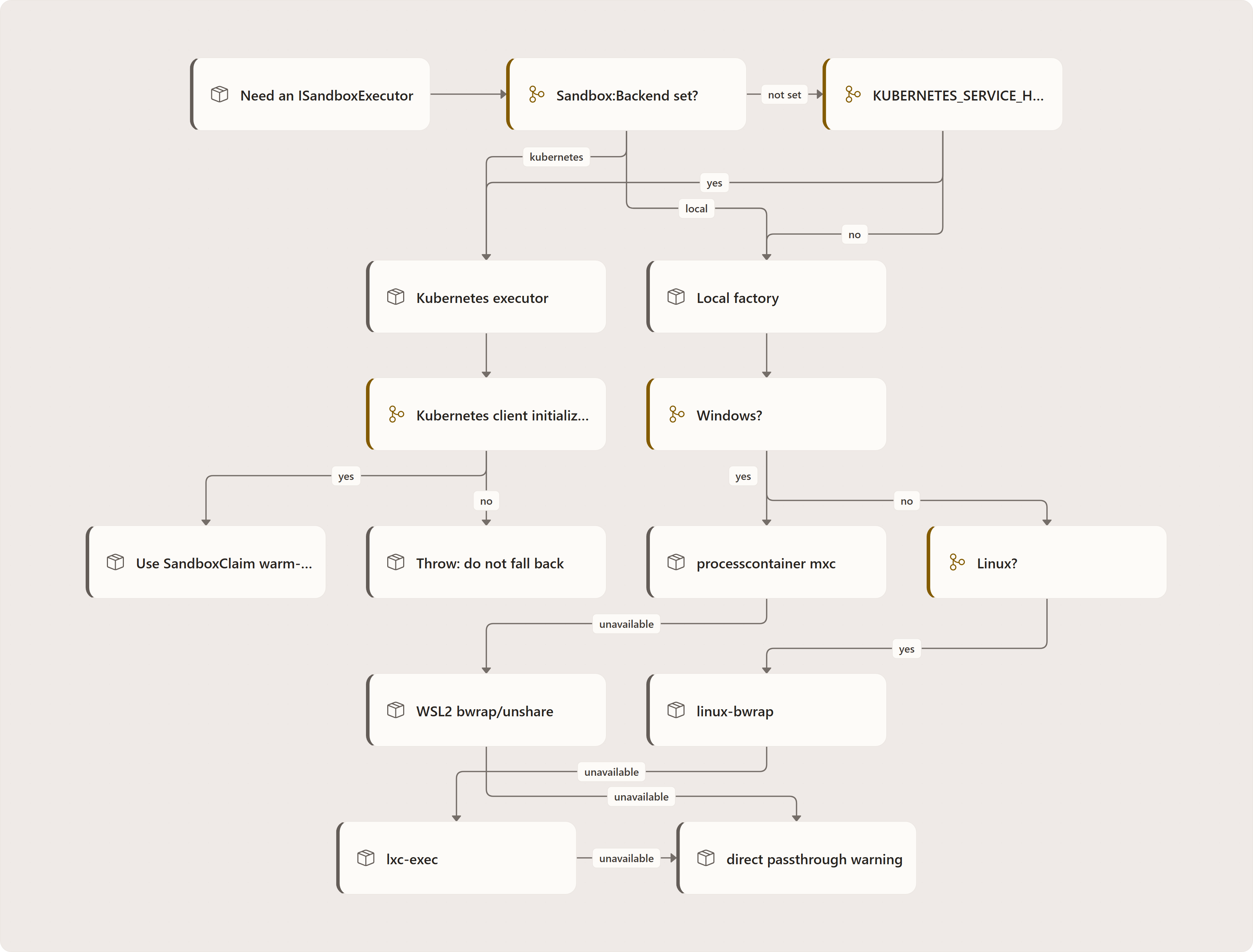 Backend selection logic: Need an ISandboxExecutor, Sandbox:Backend set?, Kubernetes executor, Local factory, KUBERNETES_SERVICE_HOST present?, Kubernetes client initializes?, Use SandboxClaim warm-pool pods, Throw: do not fall back, Windows?, processcontainer mxc, WSL2 bwrap/unshare, direct passthrough warning, …