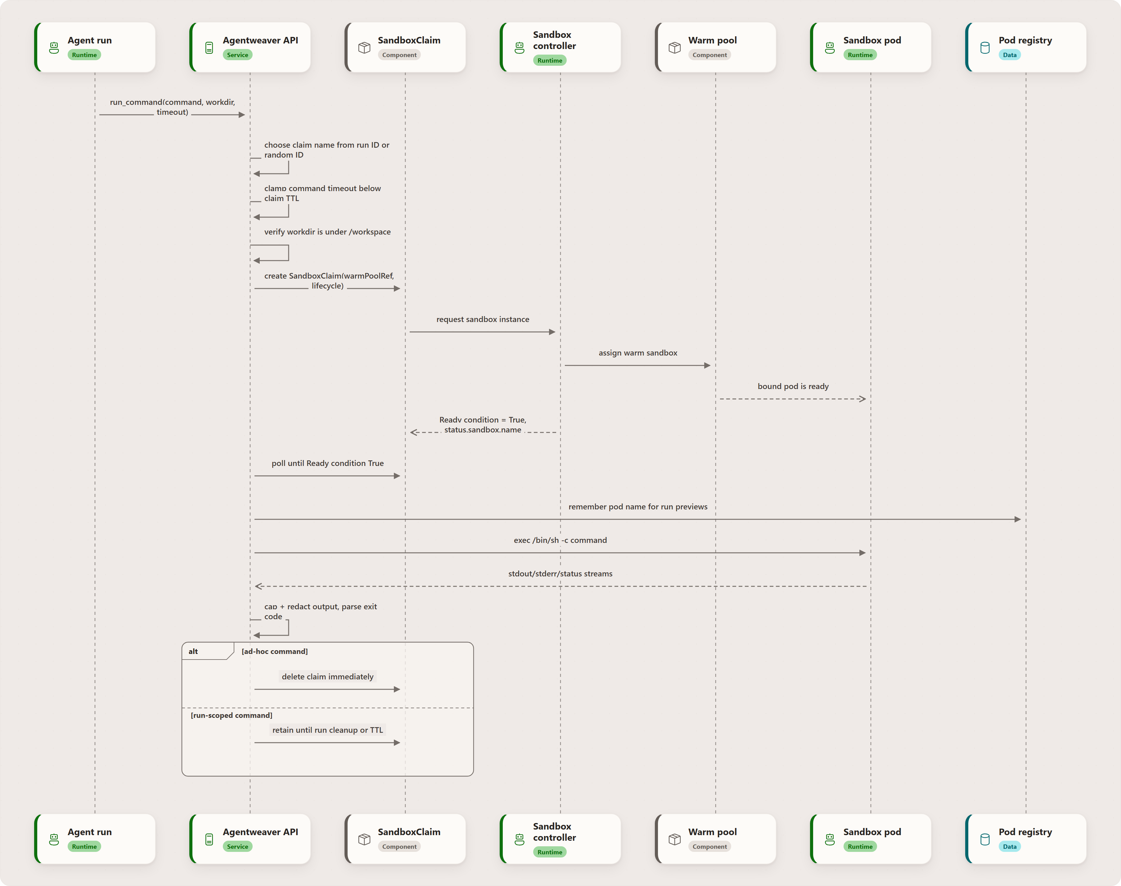 Kubernetes sandbox lifecycle: claims over pods: Agent run, Agentweaver API, SandboxClaim, Sandbox controller, Warm pool, Sandbox pod, Pod registry