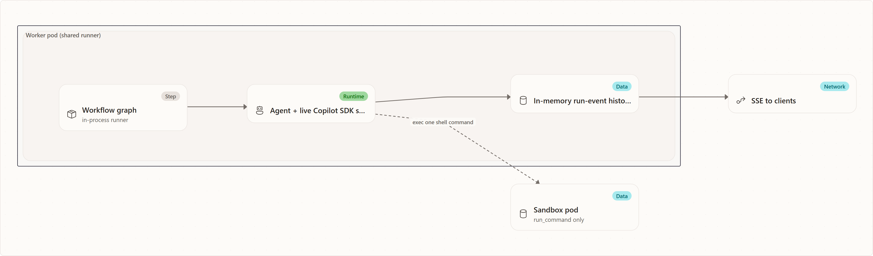 Before pod-per-run: single-Worker-pod execution: Workflow graph, Agent + live Copilot SDK session, In-memory run-event history, Sandbox pod, SSE to clients