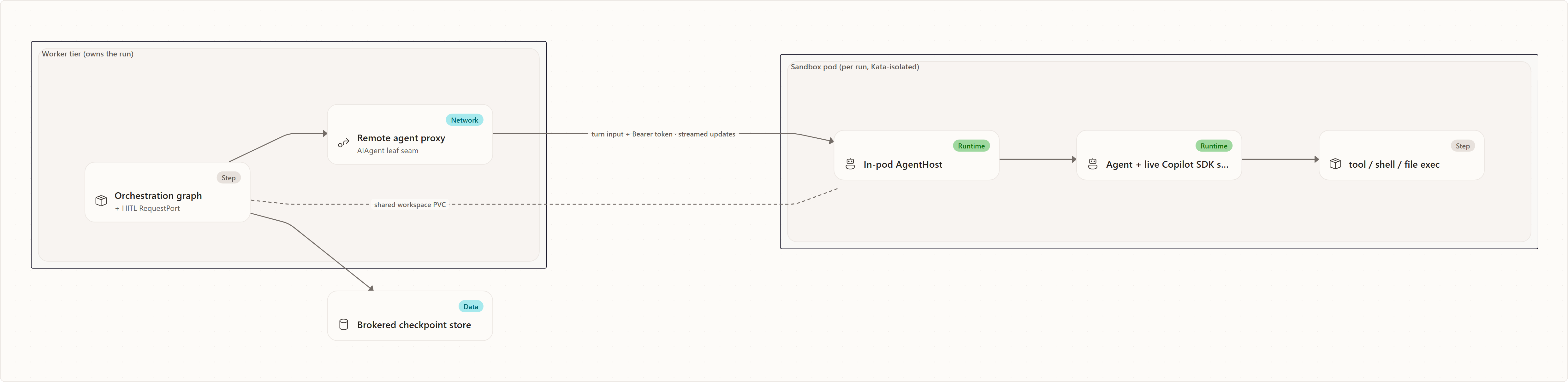 Now: per-run sandbox pod: Orchestration graph, Remote agent proxy, In-pod AgentHost, Agent + live Copilot SDK session, tool / shell / file exec, Brokered checkpoint store