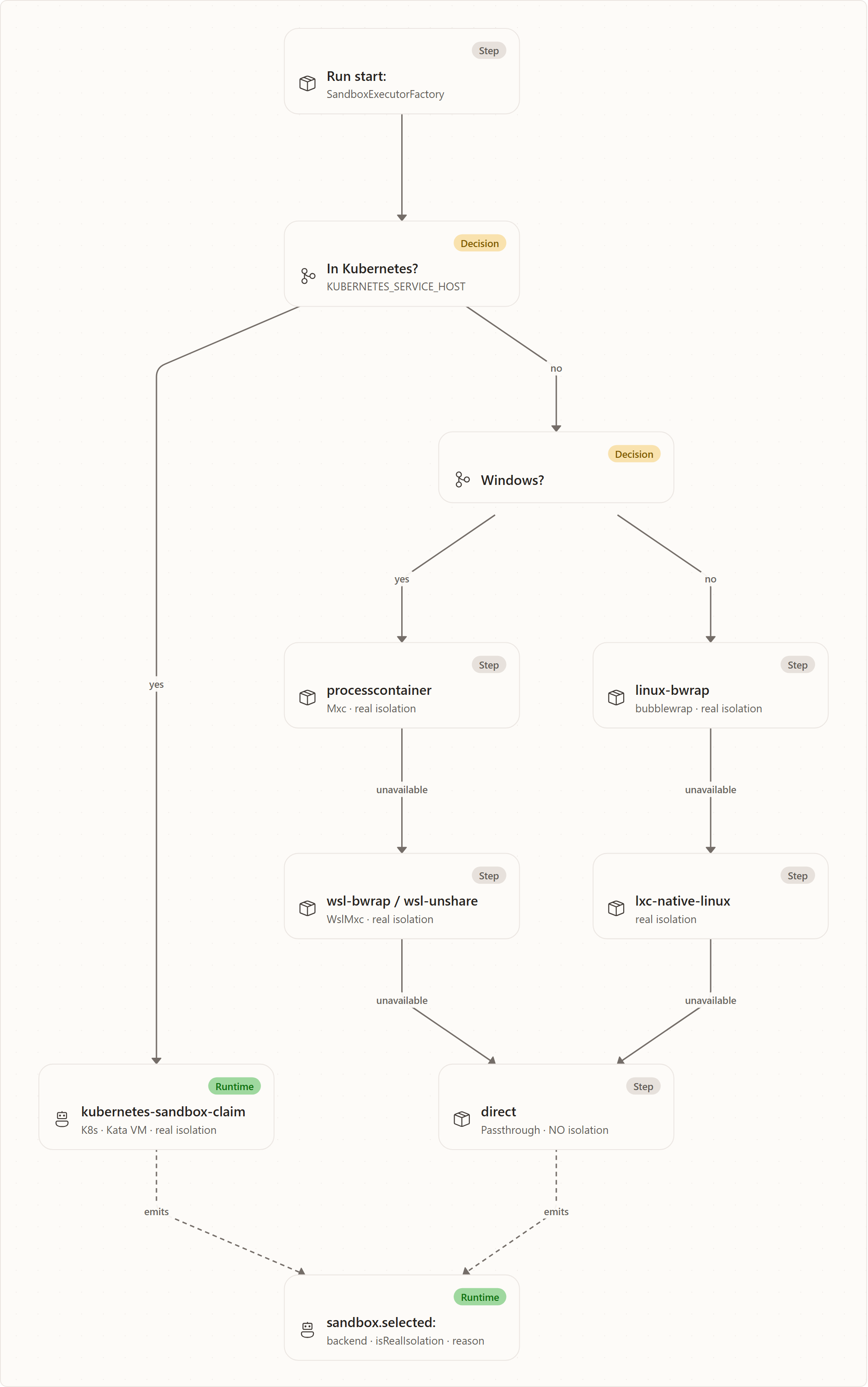 One executor per host, chosen at run start: Run start:, In Kubernetes?, kubernetes-sandbox-claim, Windows?, processcontainer, wsl-bwrap / wsl-unshare, linux-bwrap, lxc-native-linux, direct, sandbox.selected: