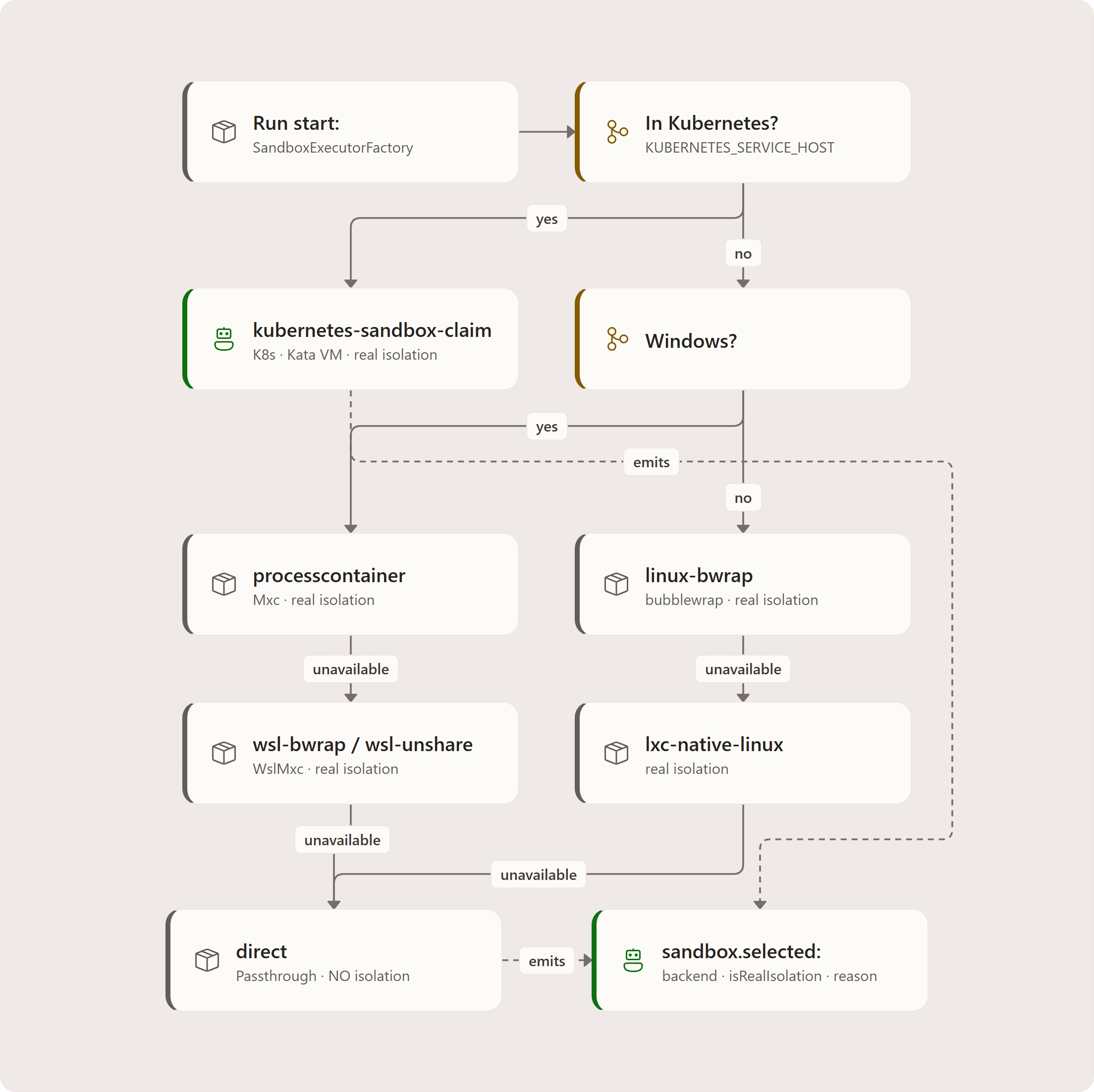 One executor per host, chosen at run start: Run start:, In Kubernetes?, kubernetes-sandbox-claim, Windows?, processcontainer, wsl-bwrap / wsl-unshare, linux-bwrap, lxc-native-linux, direct, sandbox.selected: