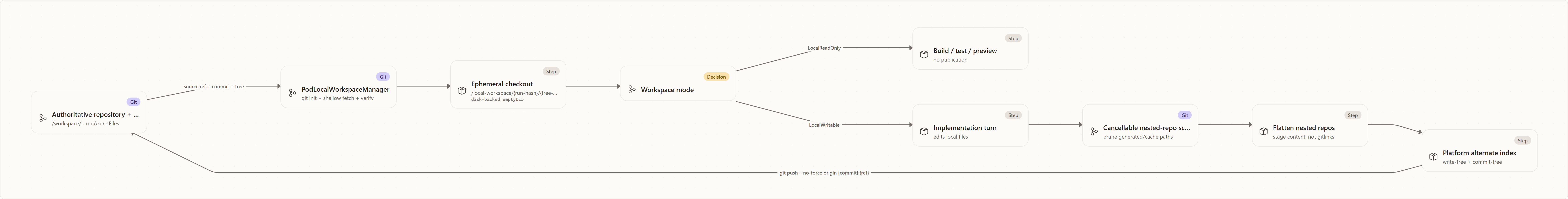 Pod-local execution workspaces: Authoritative repository + worktree, PodLocalWorkspaceManager, Ephemeral checkout, Workspace mode, Build / test / preview, Implementation turn, Cancellable nested-repo scan, Flatten nested repos, Platform alternate index