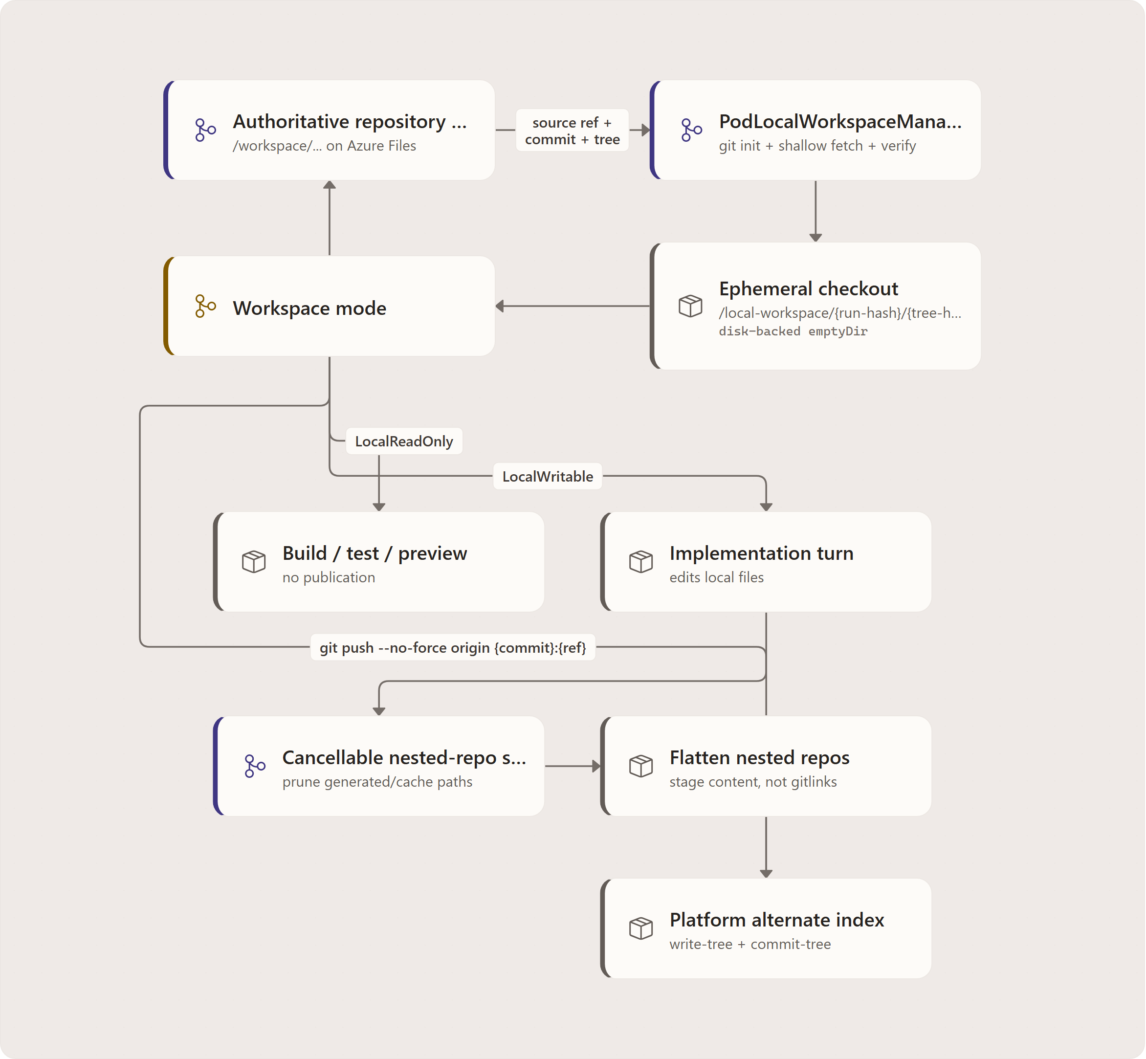 Pod-local execution workspaces: Authoritative repository + worktree, PodLocalWorkspaceManager, Ephemeral checkout, Workspace mode, Build / test / preview, Implementation turn, Cancellable nested-repo scan, Flatten nested repos, Platform alternate index