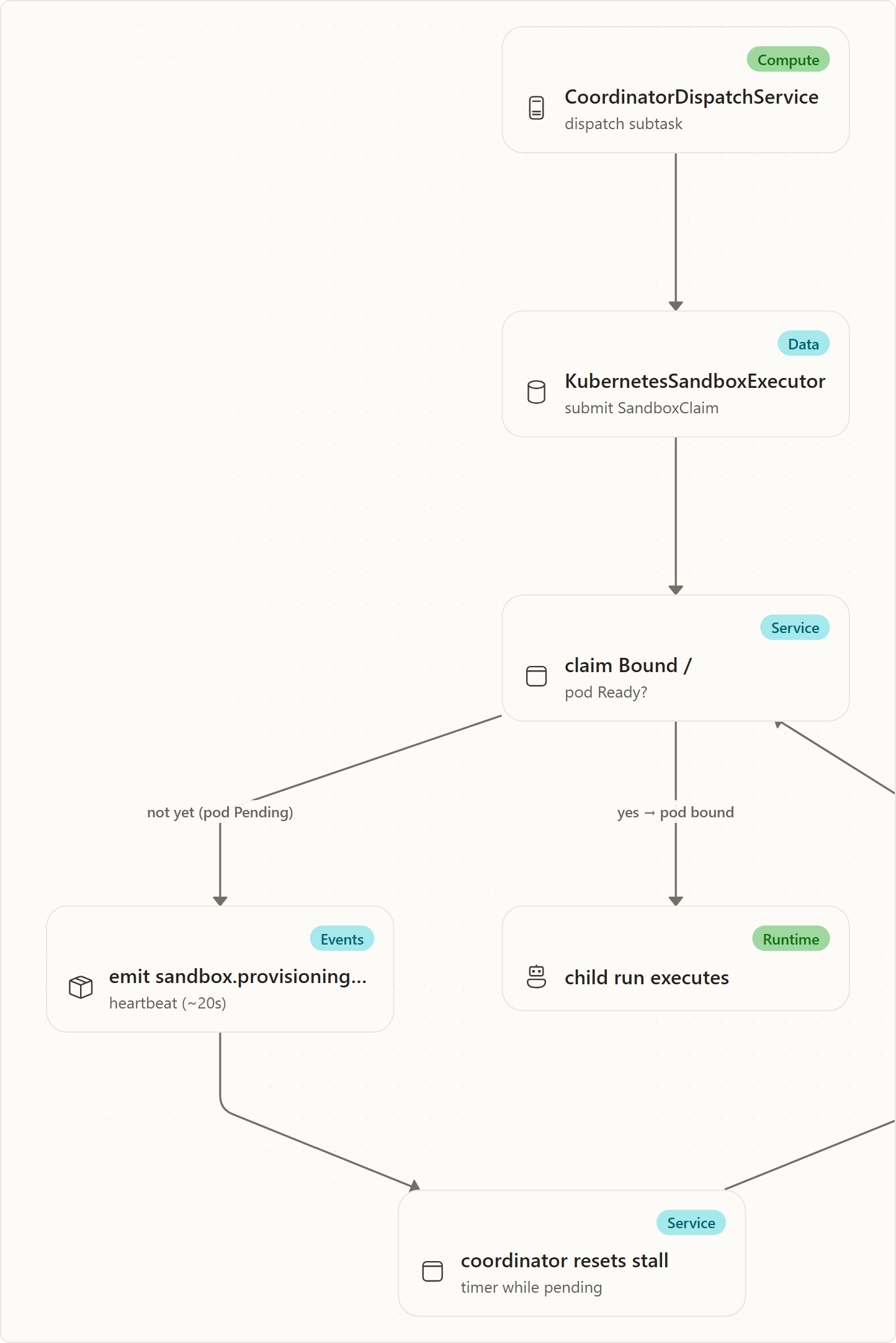 Provisioning heartbeat and the coordinator stall exemption: CoordinatorDispatchService, KubernetesSandboxExecutor, claim Bound /, emit sandbox.provisioning_pending, coordinator resets stall, child run executes