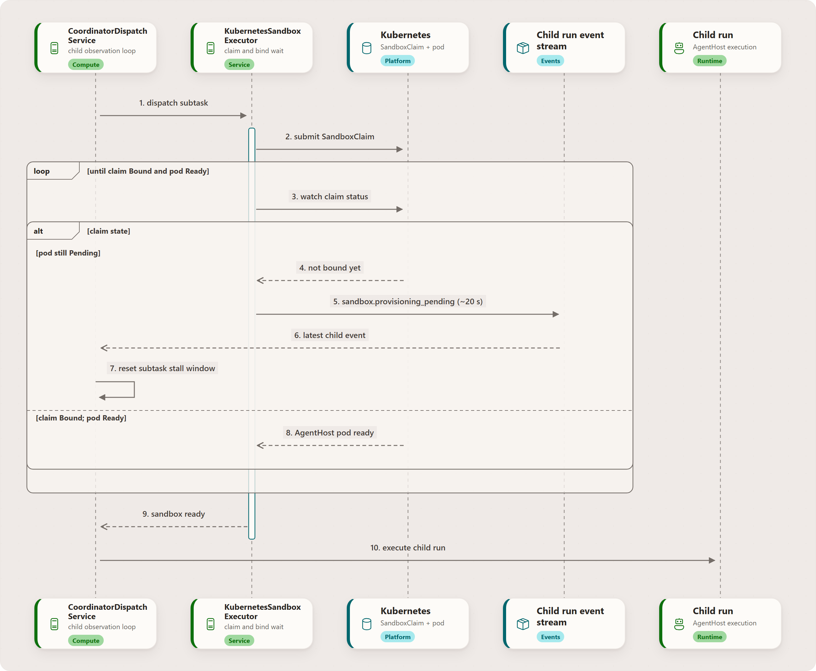 Sequence showing a coordinator dispatching a child run, the sandbox executor polling an unbound claim, periodic provisioning heartbeats resetting the coordinator stall window, and execution starting after the pod becomes ready