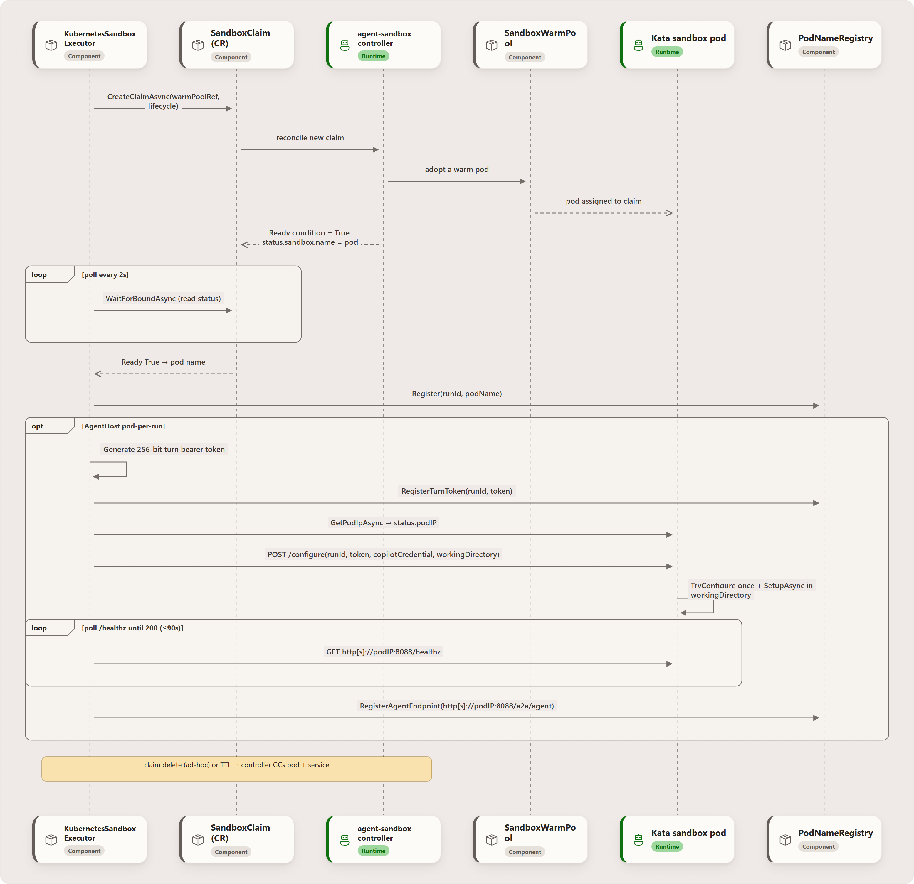 How the controller provisions a run's pod: KubernetesSandboxExecutor, SandboxClaim (CR), agent-sandbox controller, SandboxWarmPool, Kata sandbox pod, PodNameRegistry