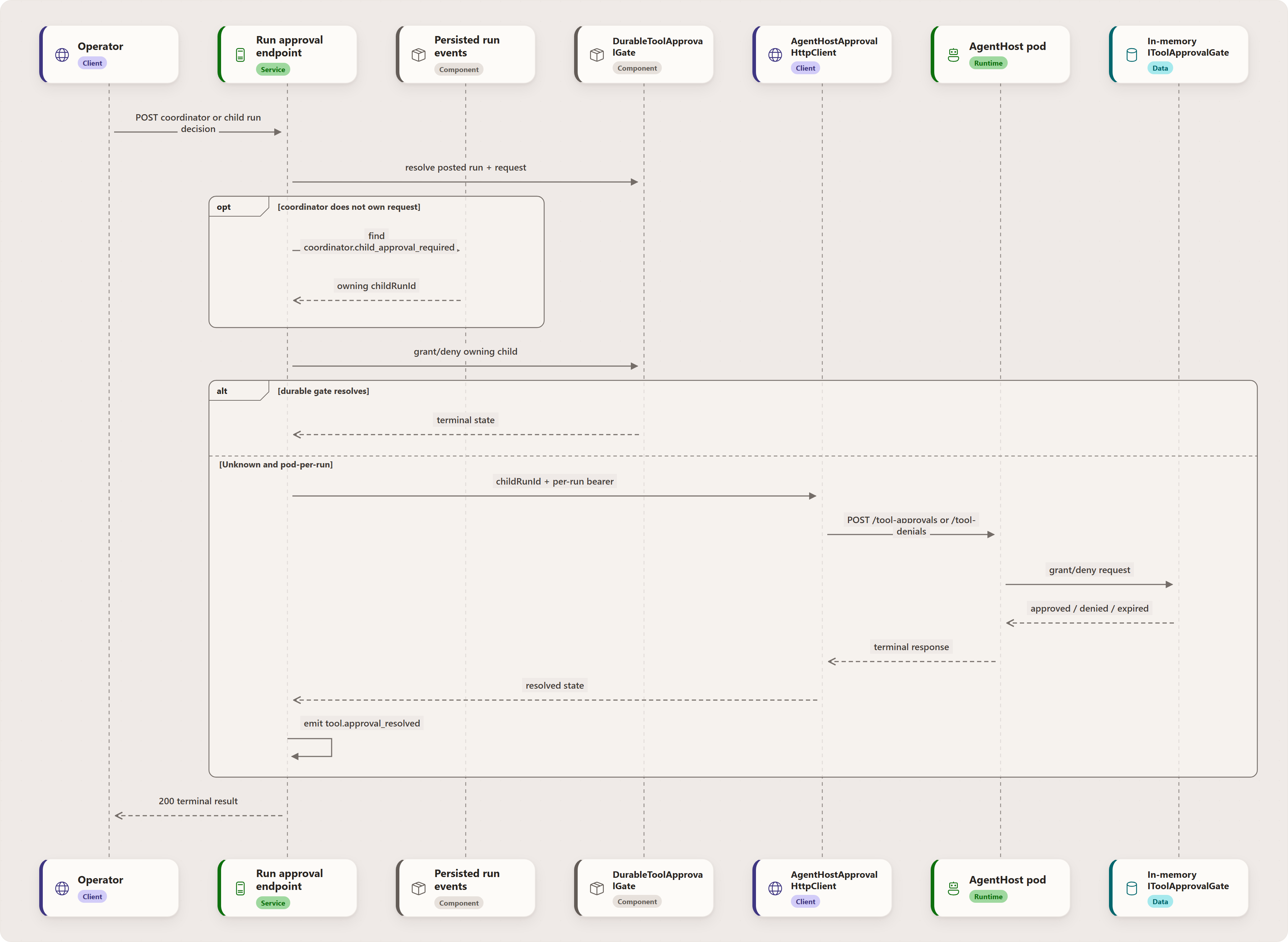 Returning tool-approval decisions to AgentHost: Operator, Run approval endpoint, Persisted run events, DurableToolApprovalGate, AgentHostApprovalHttpClient, AgentHost pod, In-memory IToolApprovalGate