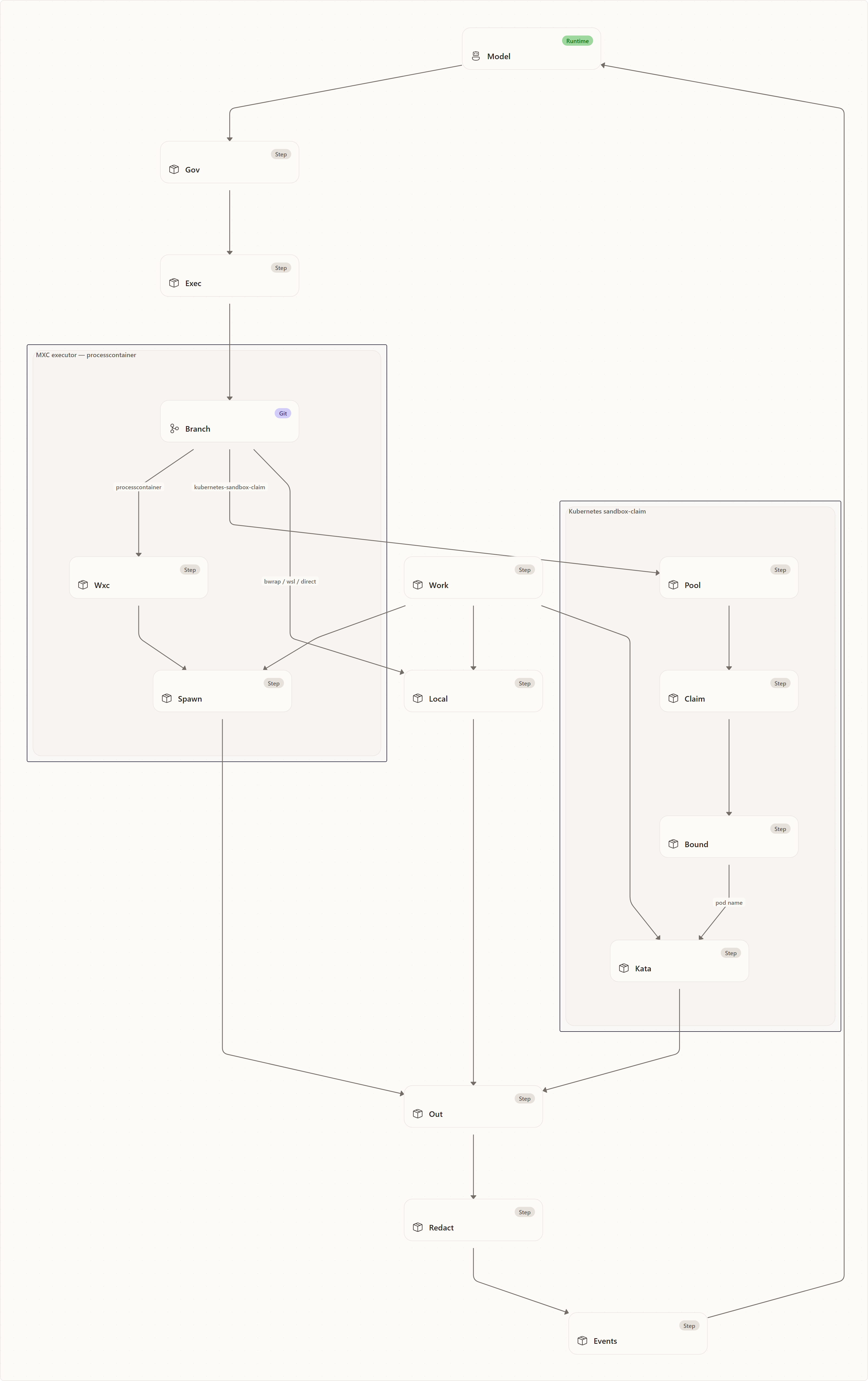 Overview: Model, Gov, Exec, Branch, Work, Wxc, Spawn, Pool, Claim, Bound, Kata, Local, …