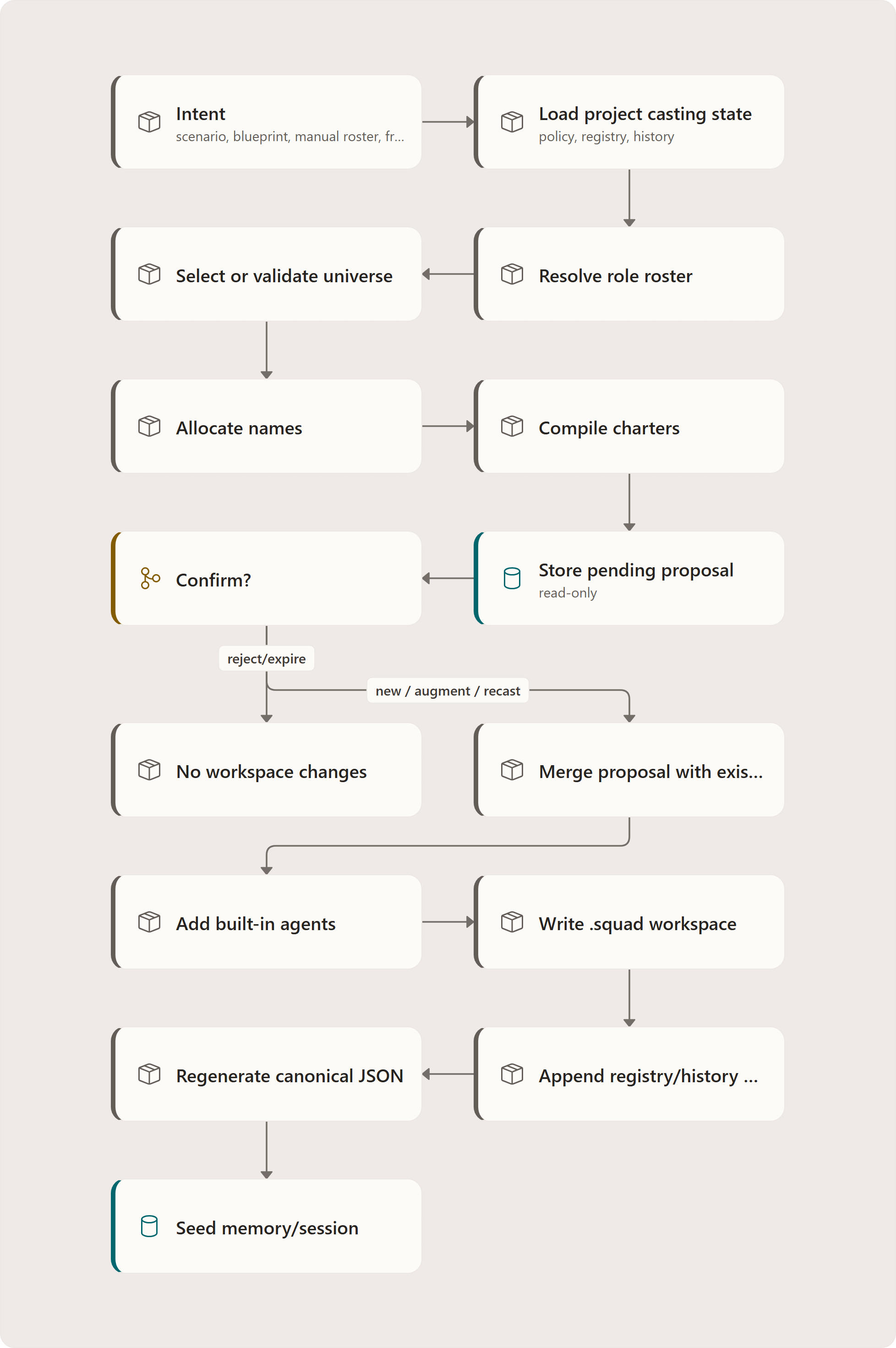 Purpose and mental model: Intent, Load project casting state, Resolve role roster, Select or validate universe, Allocate names, Compile charters, Store pending proposal, Confirm?, No workspace changes, Merge proposal with existing team, Add built-in agents, Write .squad workspace, …
