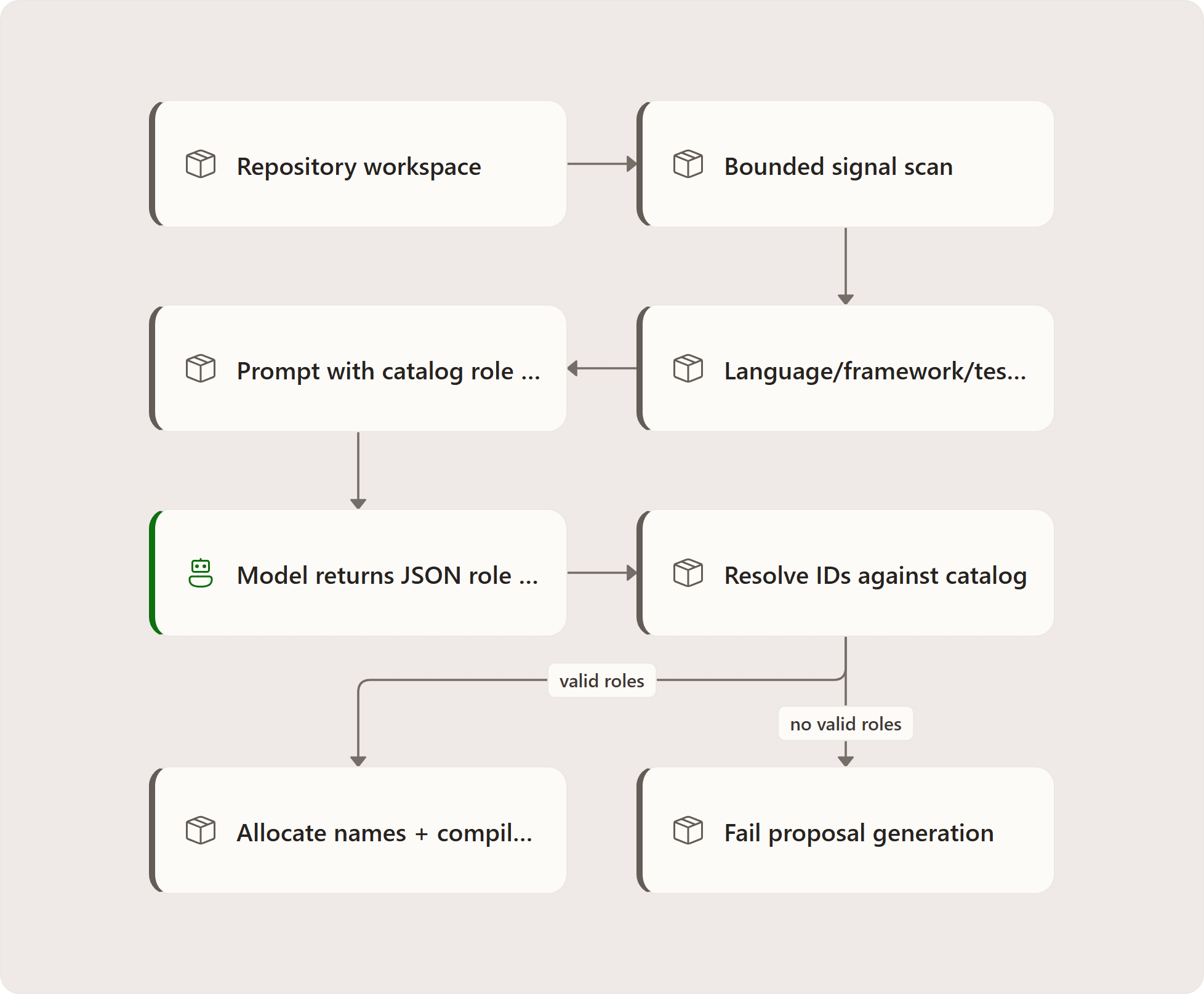 Analysis casting: Repository workspace, Bounded signal scan, Language/framework/test/docs/CI/size summary, Prompt with catalog role menu, Model returns JSON role IDs, Resolve IDs against catalog, Allocate names + compile charters, Fail proposal generation