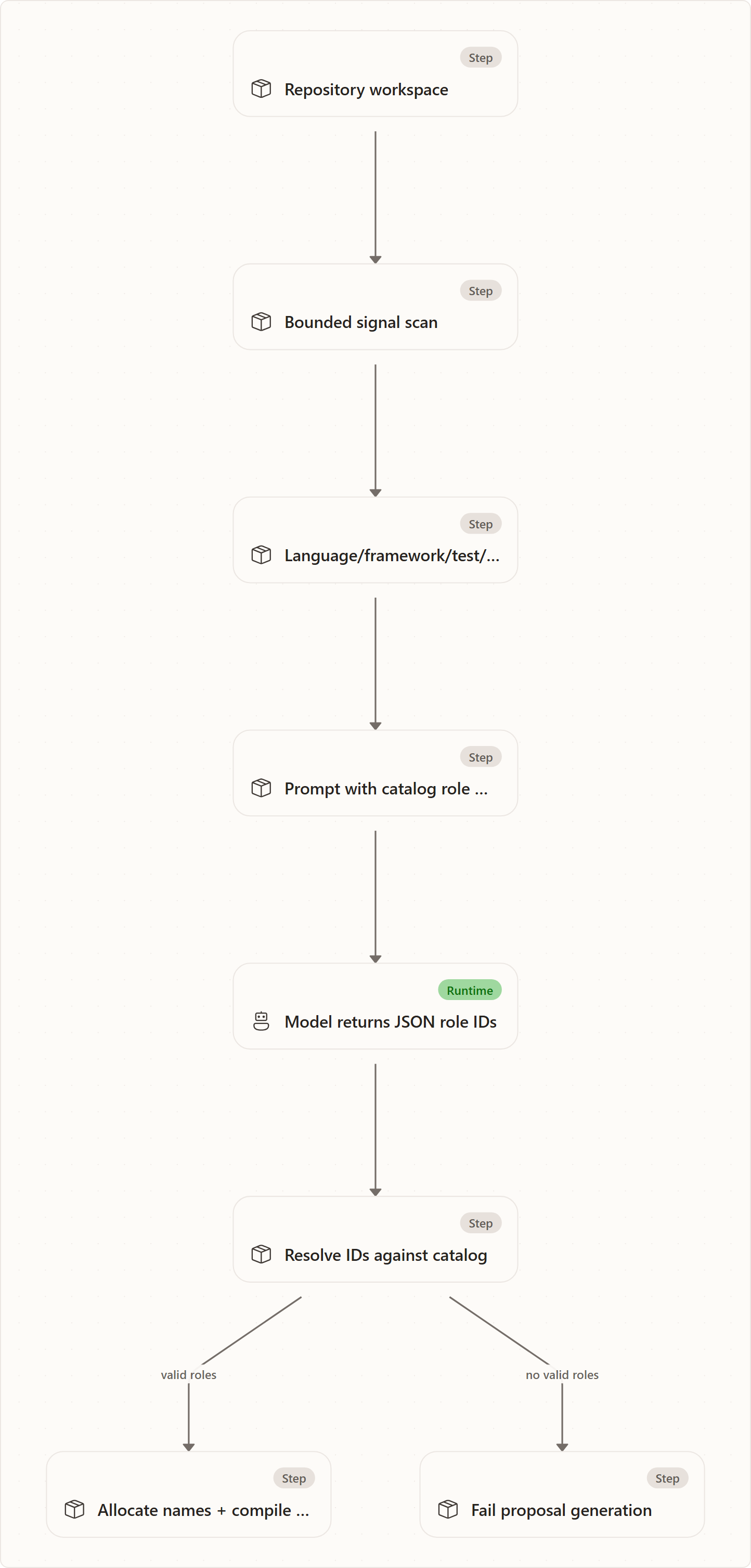 Analysis casting: Repository workspace, Bounded signal scan, Language/framework/test/docs/CI/size summary, Prompt with catalog role menu, Model returns JSON role IDs, Resolve IDs against catalog, Allocate names + compile charters, Fail proposal generation