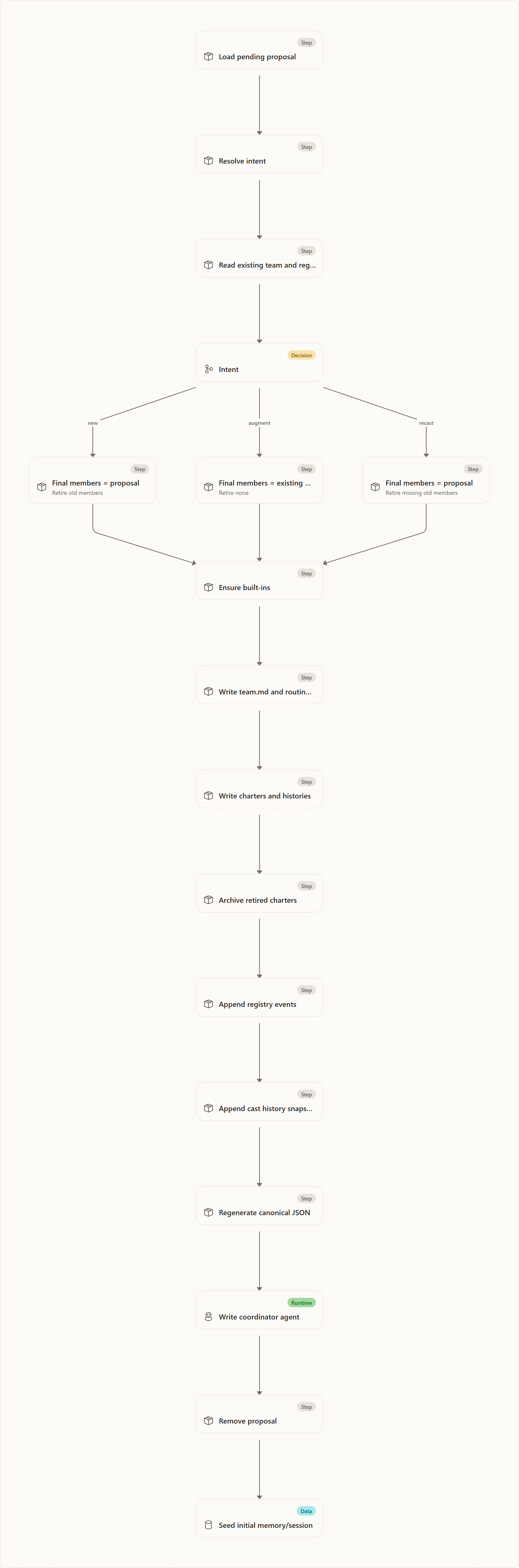 Confirmation flow: Load pending proposal, Resolve intent, Read existing team and registry, Intent, Final members = proposal, Final members = existing + new proposal names, Final members = proposal, Ensure built-ins, Write team.md and routing.md, Write charters and histories, Archive retired charters, Append registry events, …