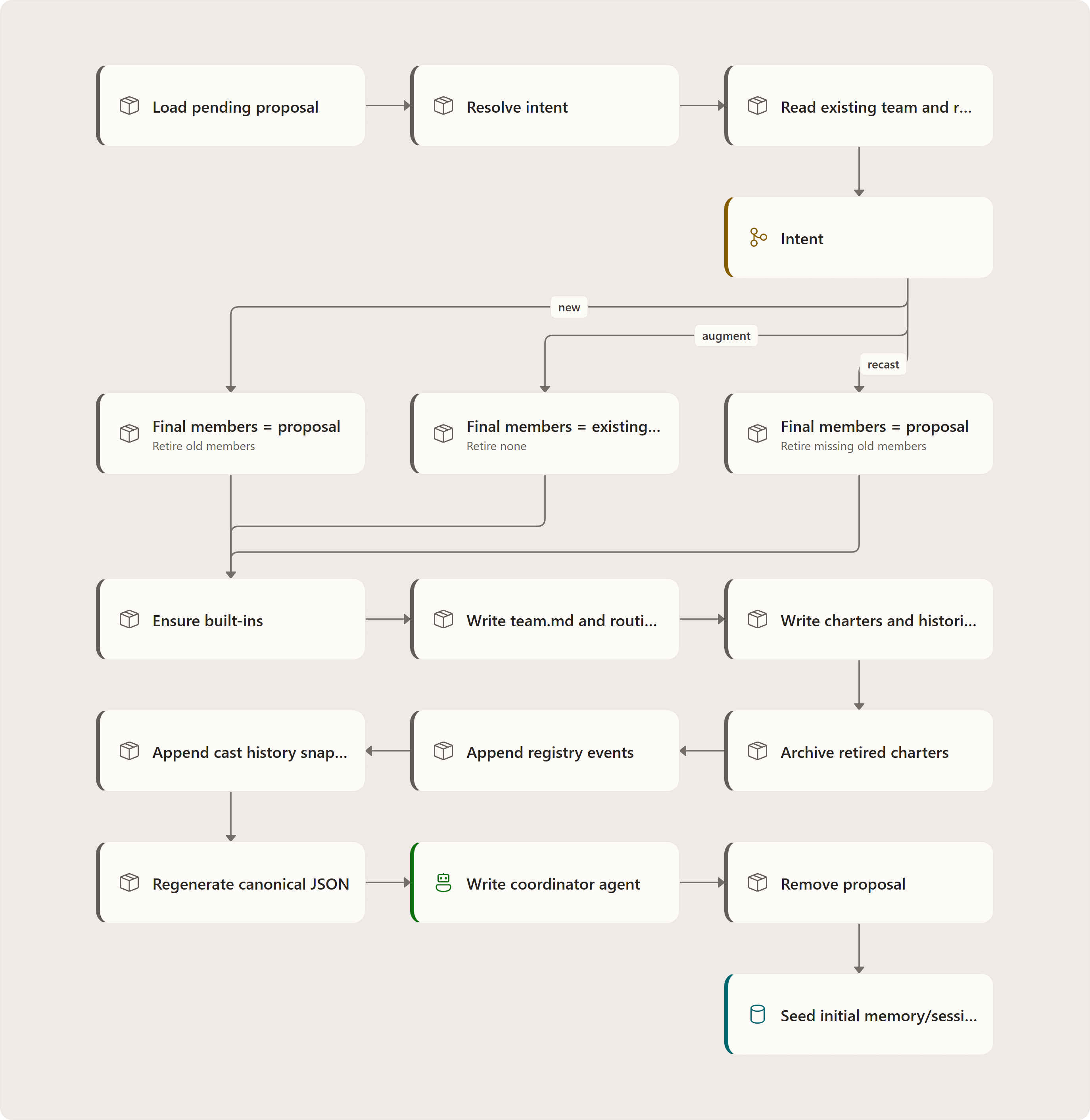 Confirmation flow: Load pending proposal, Resolve intent, Read existing team and registry, Intent, Final members = proposal, Final members = existing + new proposal names, Final members = proposal, Ensure built-ins, Write team.md and routing.md, Write charters and histories, Archive retired charters, Append registry events, …