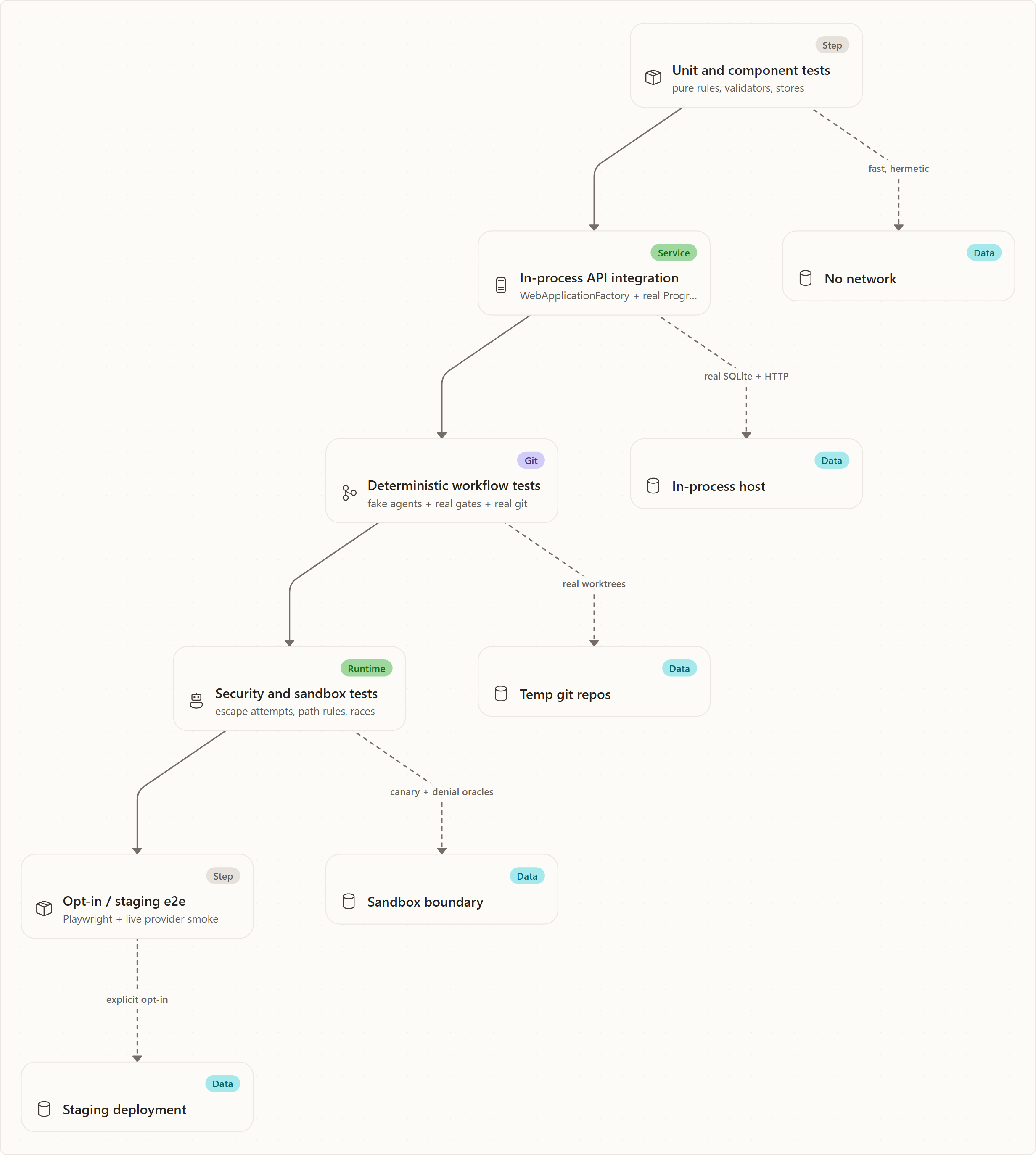 Purpose and mental model: Unit and component tests, In-process API integration, Deterministic workflow tests, Security and sandbox tests, Opt-in / staging e2e, No network, In-process host, Temp git repos, Sandbox boundary, Staging deployment