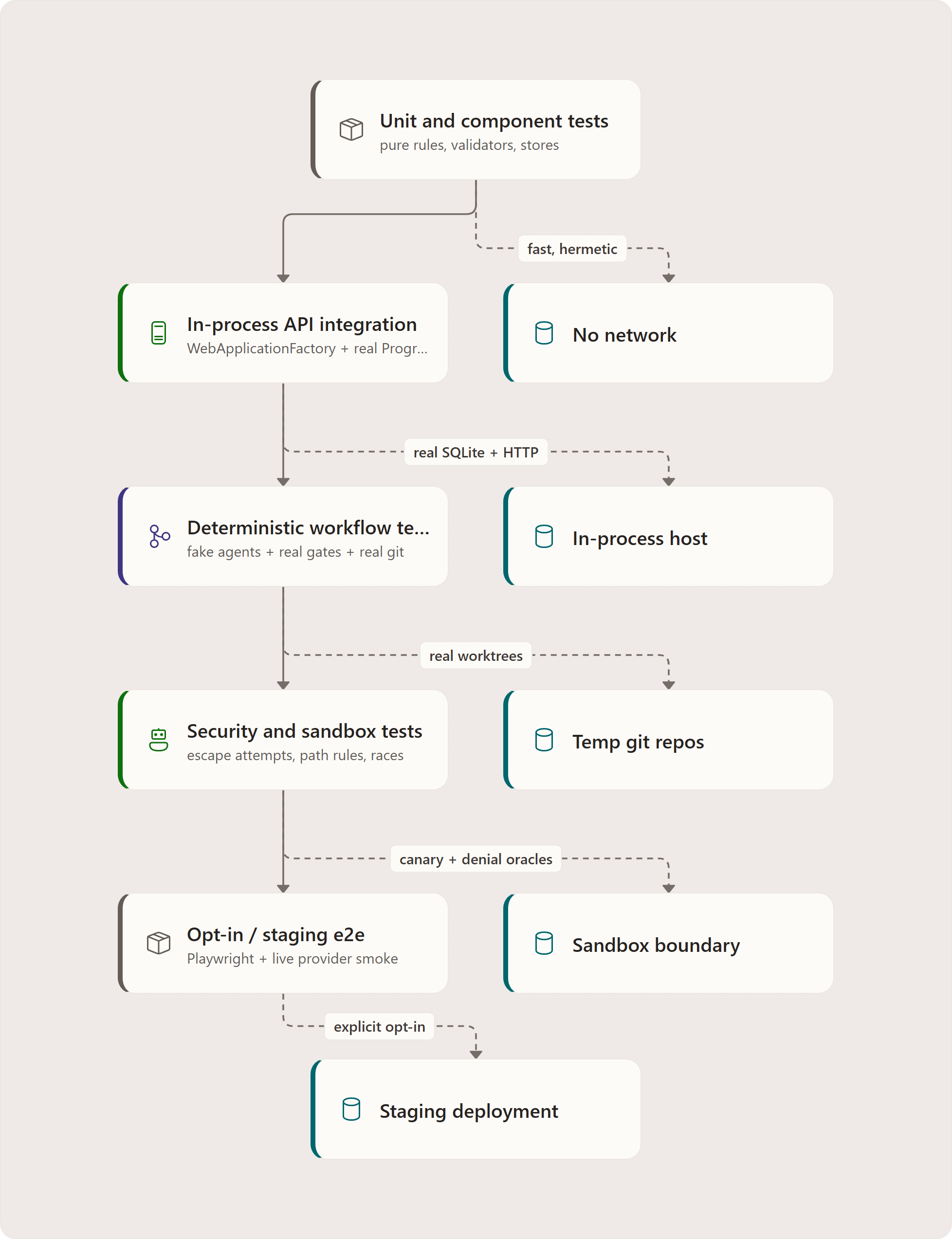 Purpose and mental model: Unit and component tests, In-process API integration, Deterministic workflow tests, Security and sandbox tests, Opt-in / staging e2e, No network, In-process host, Temp git repos, Sandbox boundary, Staging deployment