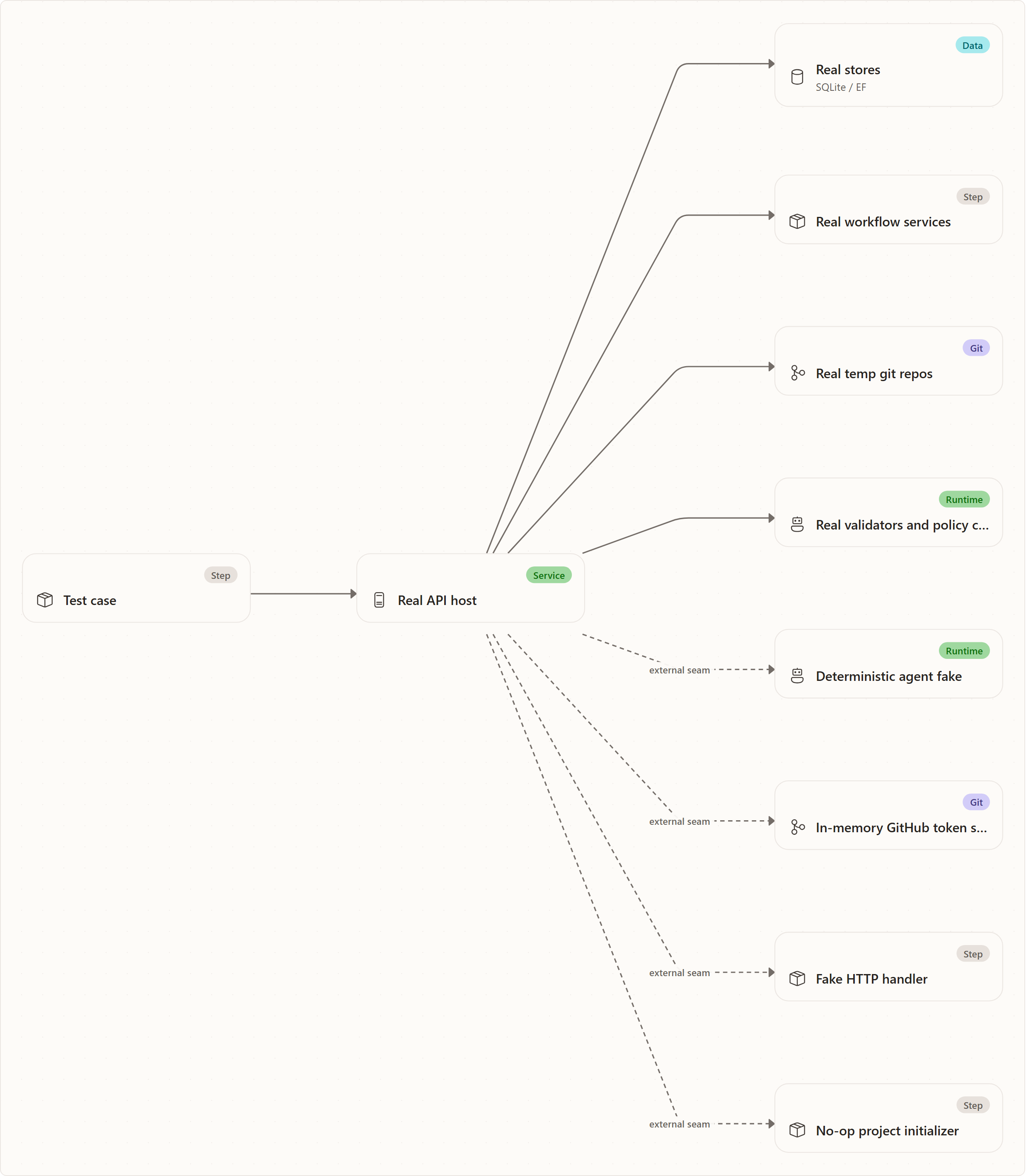 Fakes, fixtures, and real dependencies: Test case, Real API host, Real stores, Real workflow services, Real temp git repos, Real validators and policy code, Deterministic agent fake, In-memory GitHub token store, Fake HTTP handler, No-op project initializer